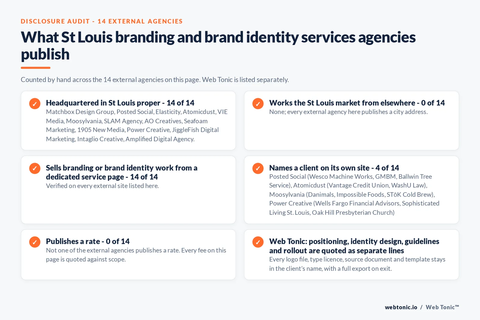 Disclosure audit of the 14 external St Louis branding and brand identity agencies on this page: which publish a St Louis address, which work the market from elsewhere, which name a client on their own site and which publish a rate; Web Tonic is listed separately