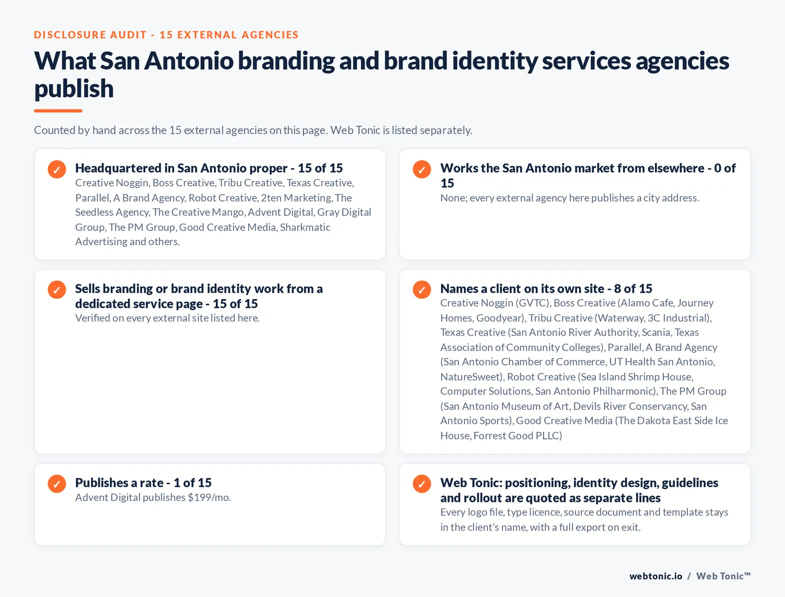 Disclosure audit of the 15 external San Antonio branding and brand identity agencies on this page: which publish a San Antonio address, which work the market from elsewhere, which name a client on their own site and which publish a rate; Web Tonic is listed separately