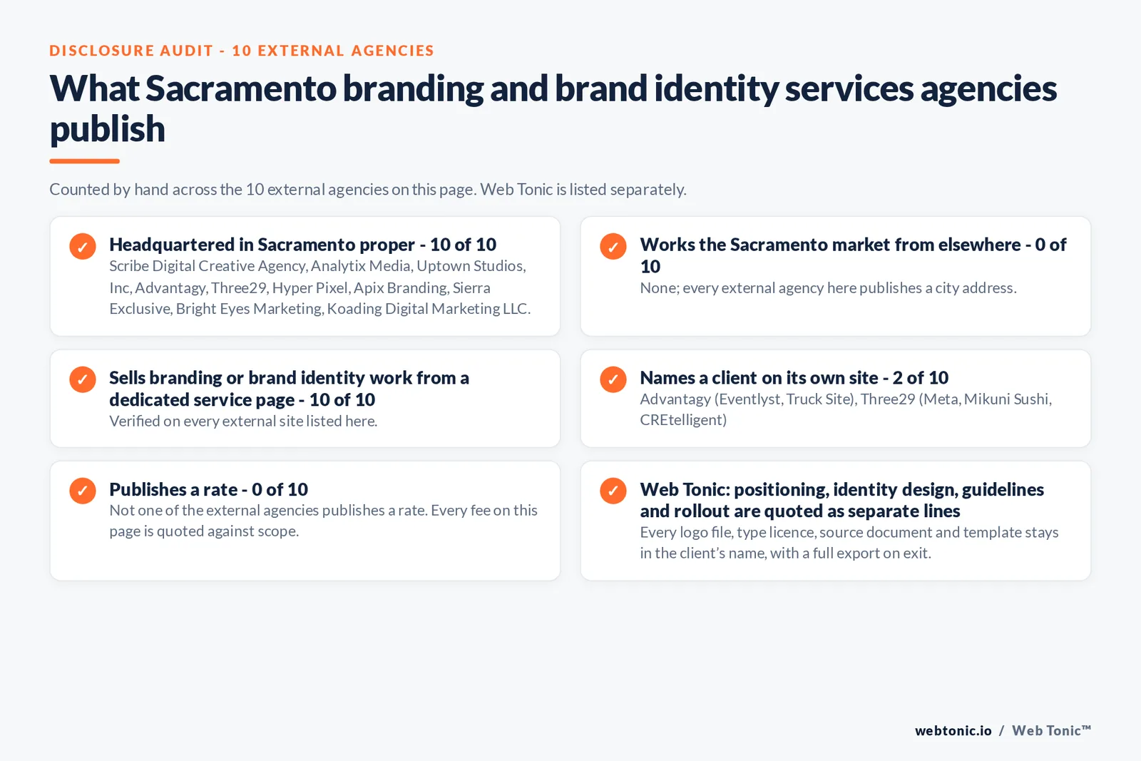 Disclosure audit of the 10 external Sacramento branding and brand identity agencies on this page: which publish a Sacramento address, which work the market from elsewhere, which name a client on their own site and which publish a rate; Web Tonic is listed separately