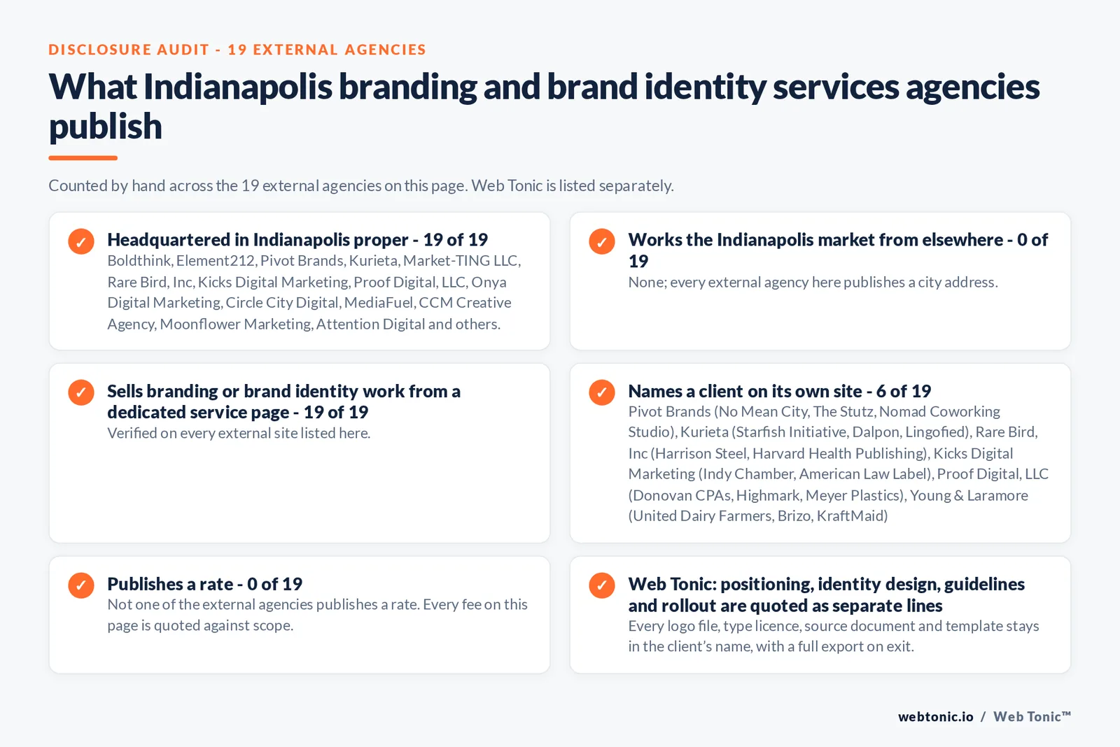 Disclosure audit of the 19 external Indianapolis branding and brand identity agencies on this page: which publish a Indianapolis address, which work the market from elsewhere, which name a client on their own site and which publish a rate; Web Tonic is listed separately