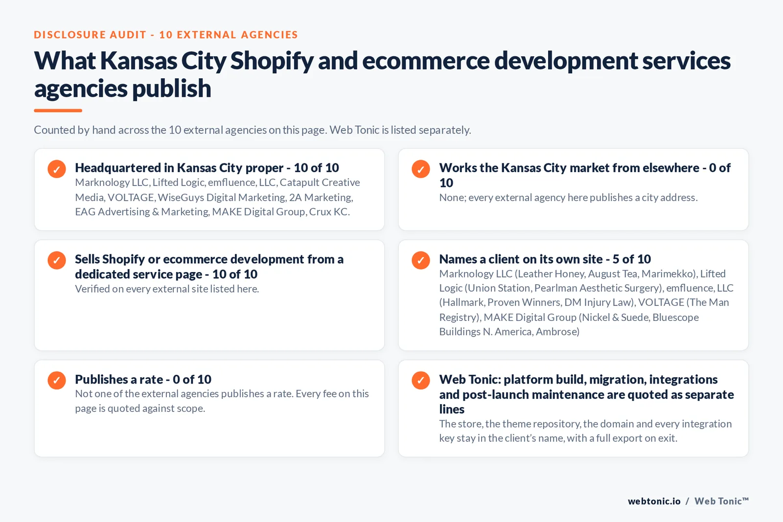 Disclosure audit of the 10 external Kansas City Shopify and ecommerce development agencies on this page: which publish a Kansas City address, which work the market from elsewhere, which name a client on their own site and which publish a rate; Web Tonic is listed separately
