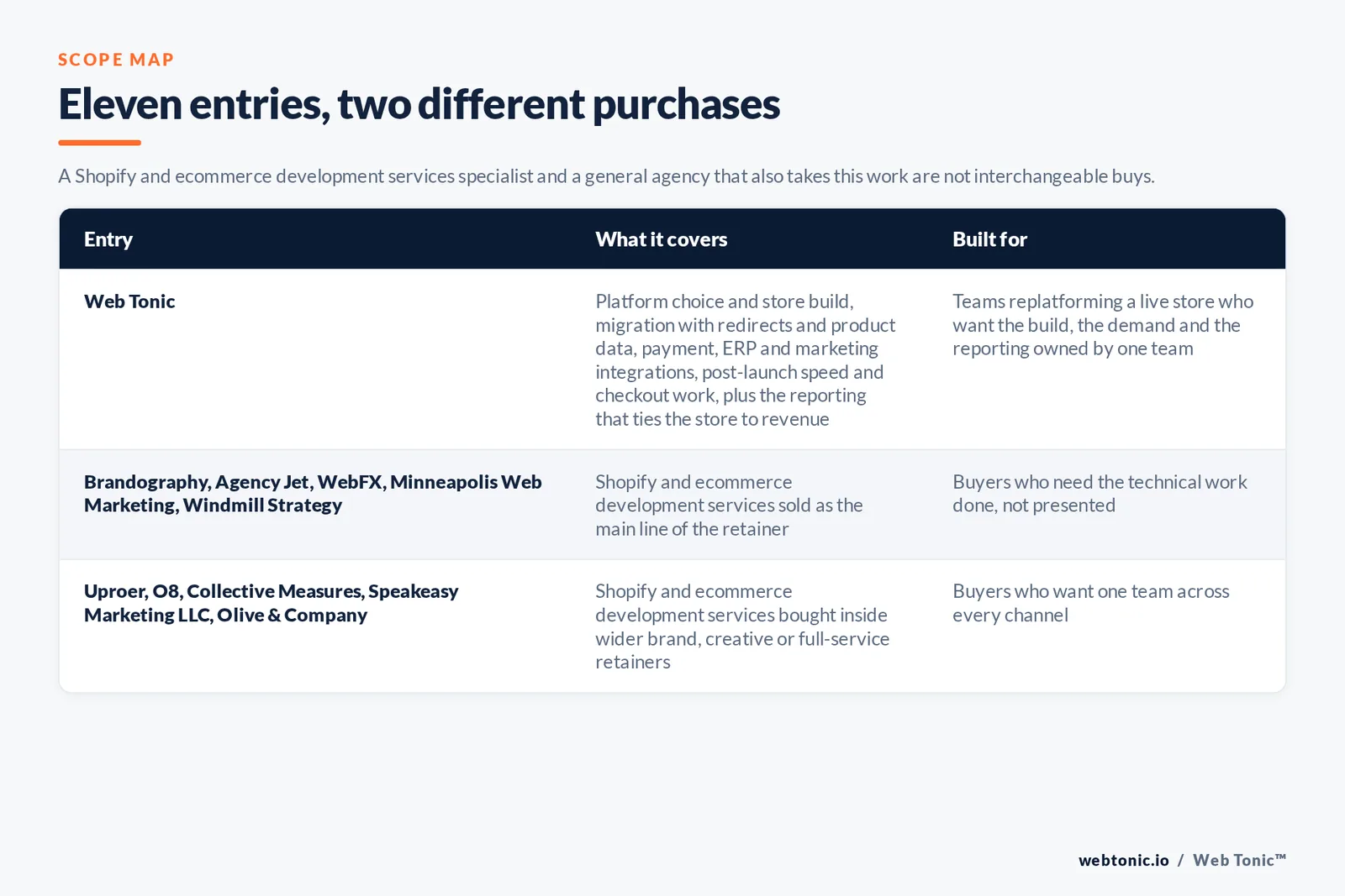 Scope map comparing 11 Minneapolis ecommerce development entries including Web Tonic by what each covers and who it is built for, separating Shopify and store build specialists from full-service agencies that also take store work, with Web Tonic running the build, the demand and the revenue reporting as one programme