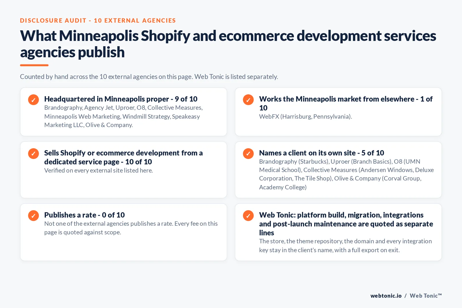Disclosure audit of the 10 external Minneapolis Shopify and ecommerce development agencies on this page: which publish a Minneapolis address, which work the market from elsewhere, which name a client on their own site and which publish a rate; Web Tonic is listed separately