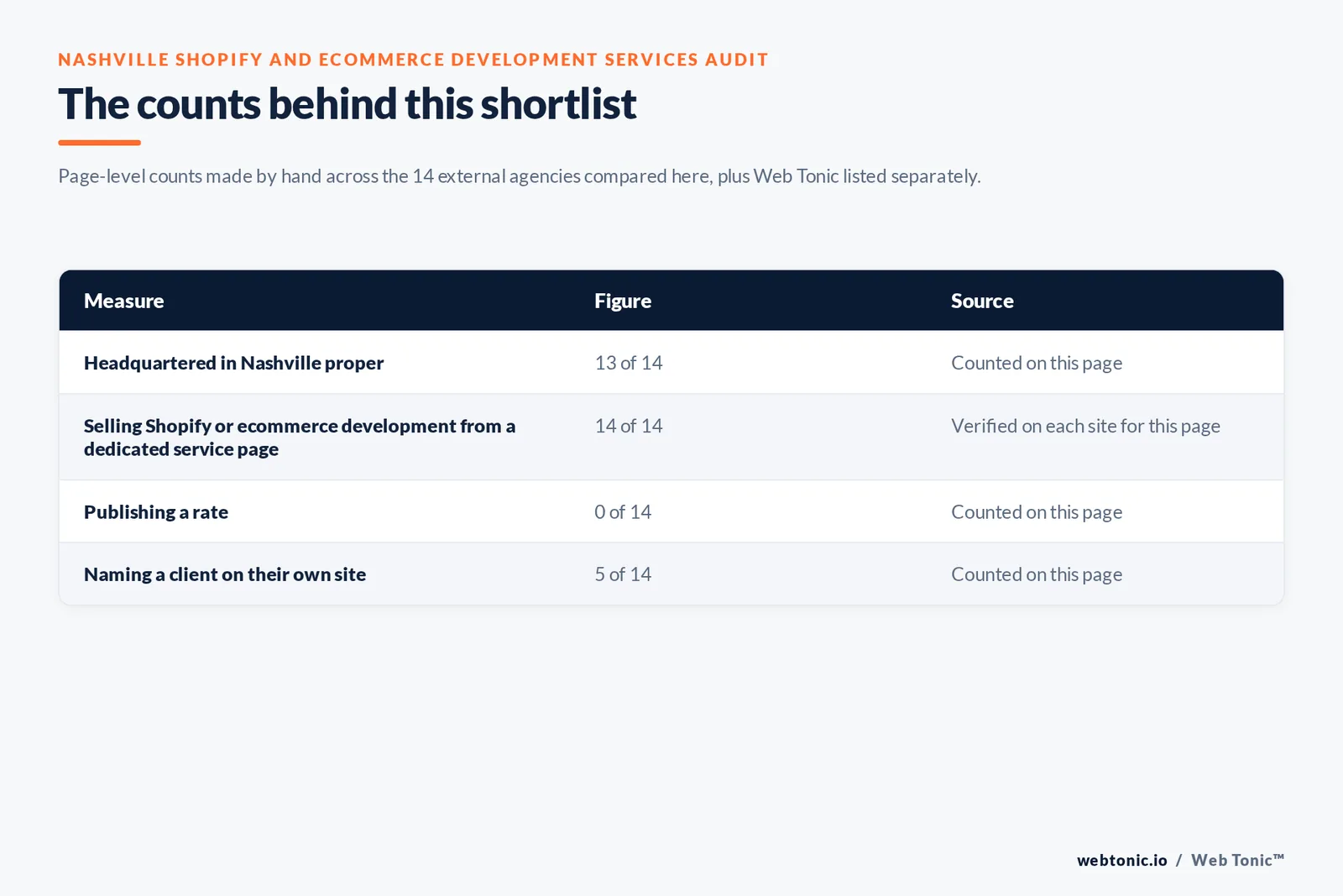 Table of the counts behind this Nashville Shopify and ecommerce development shortlist, each figure counted by hand on this page: headquartered in Nashville proper at 13 of 14; selling Shopify or ecommerce development from a dedicated service page at 14 of 14; publishing a rate at 0 of 14; naming a client on their own site at 5 of 14