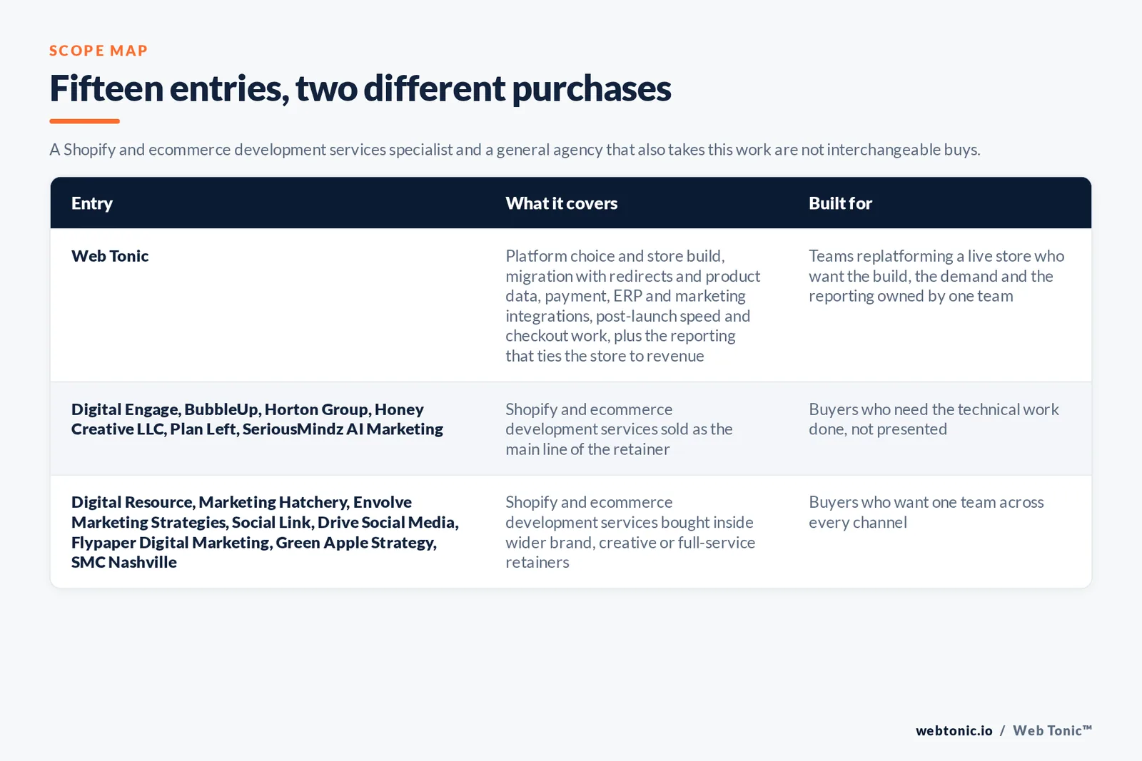 Scope map comparing 15 Nashville ecommerce development entries including Web Tonic by what each covers and who it is built for, separating Shopify and store build specialists from full-service agencies that also take store work, with Web Tonic running the build, the demand and the revenue reporting as one programme