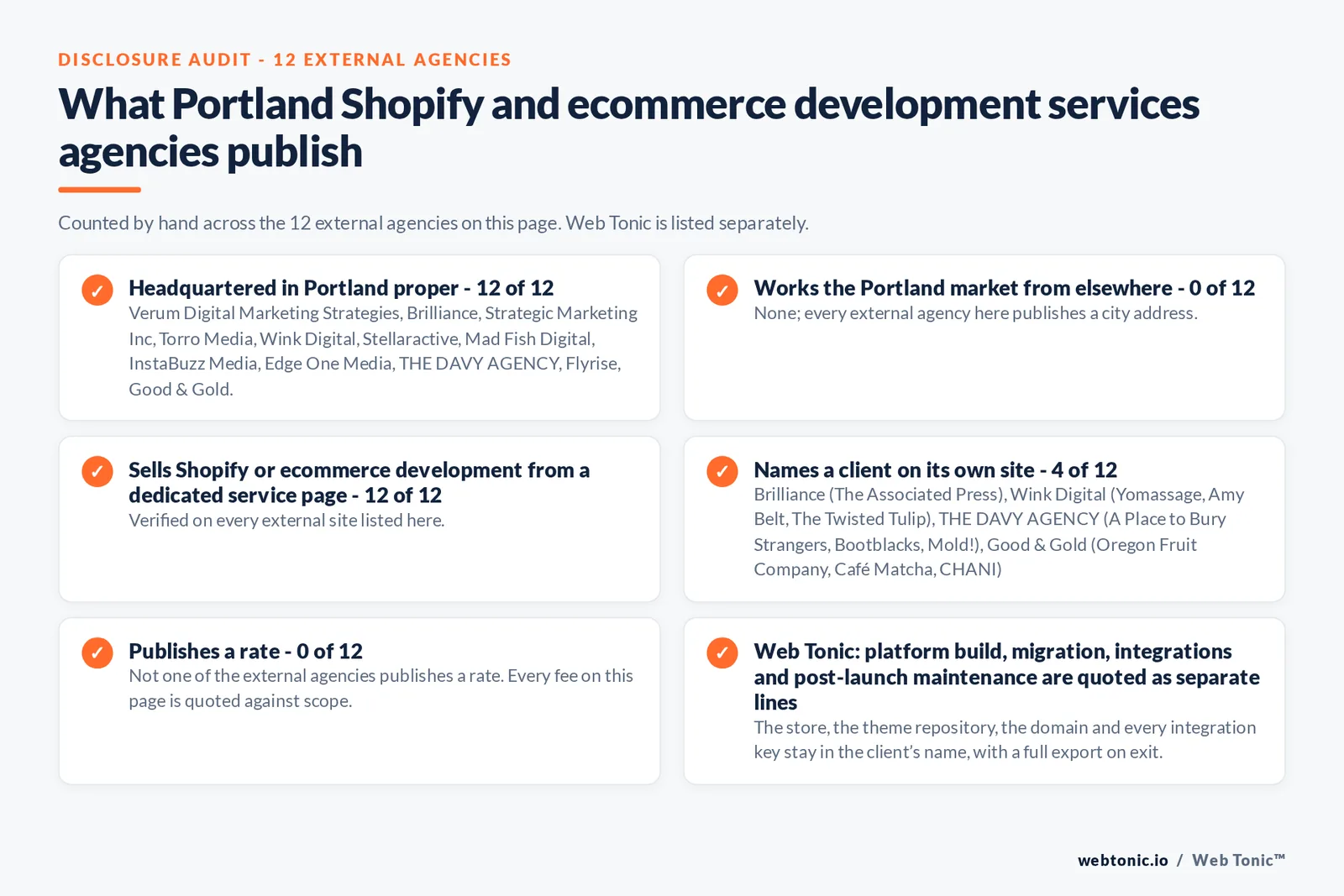 Disclosure audit of the 12 external Portland Shopify and ecommerce development agencies on this page: which publish a Portland address, which work the market from elsewhere, which name a client on their own site and which publish a rate; Web Tonic is listed separately