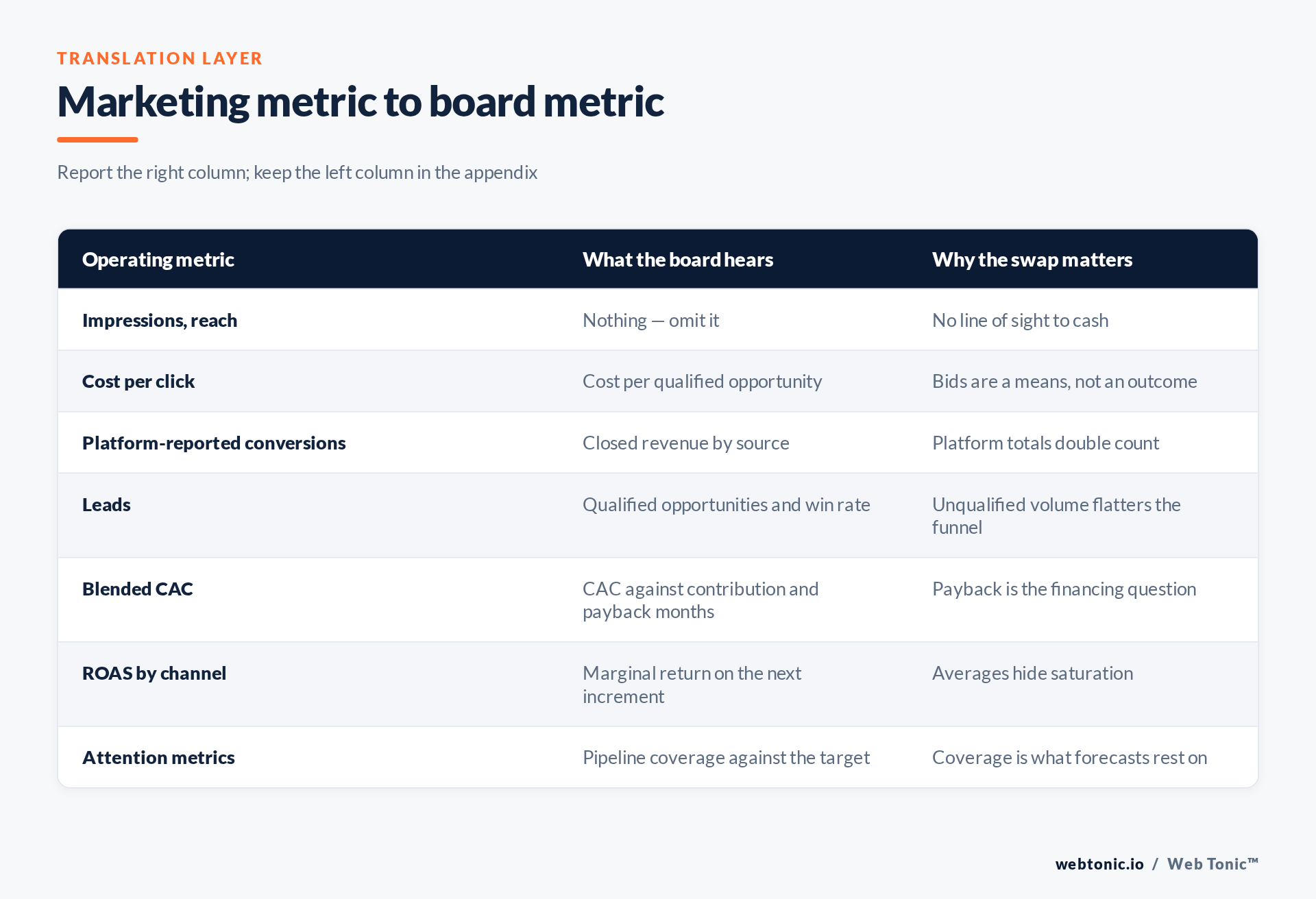 Translating marketing operating metrics into board-level metrics