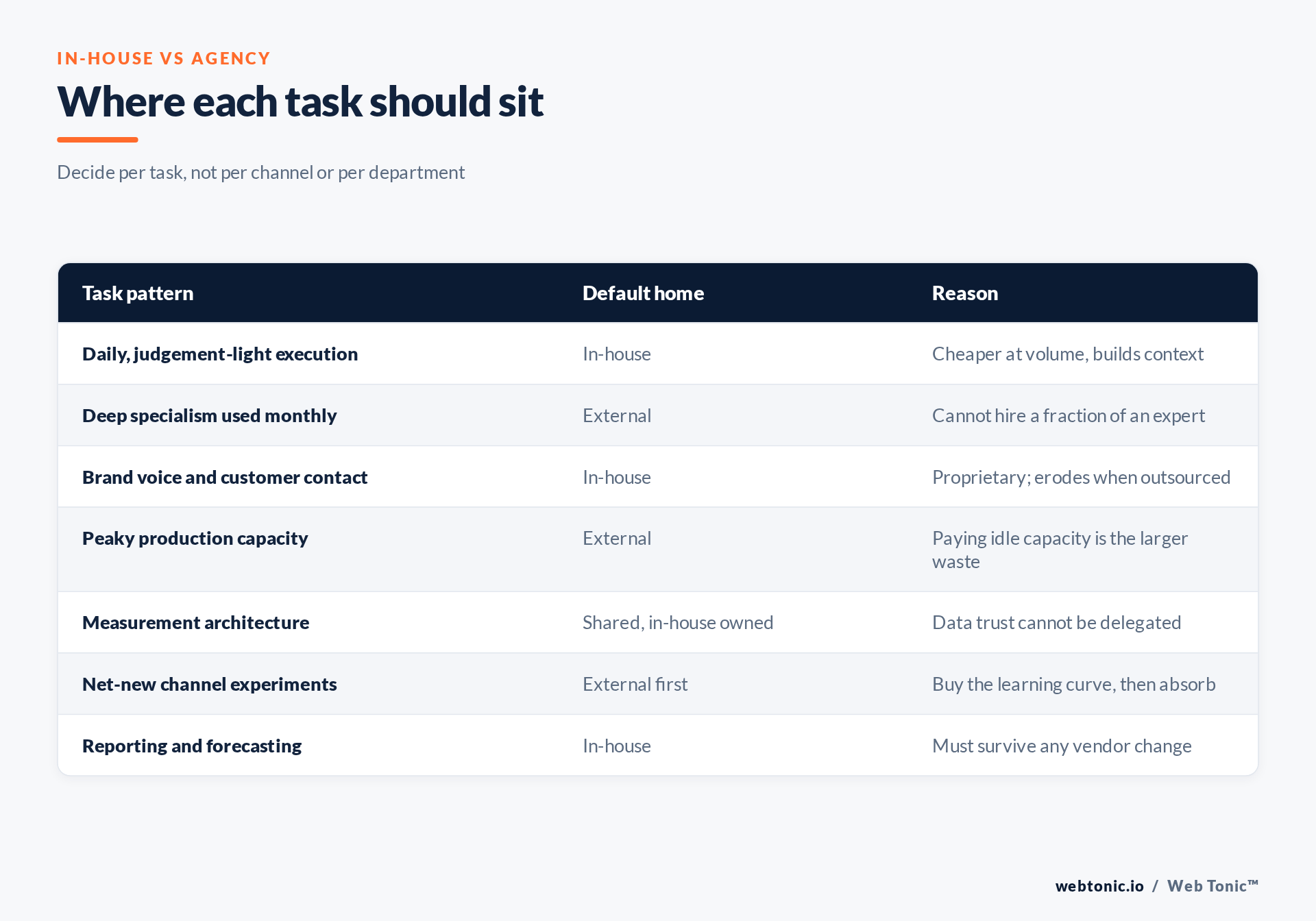 In-house versus agency decision table by task pattern