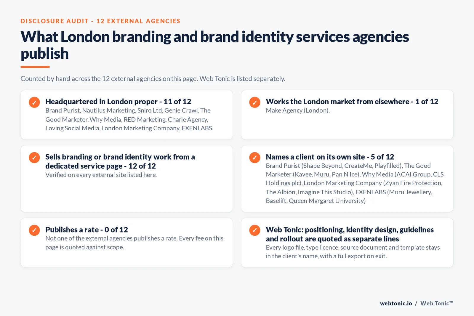 Disclosure audit of the 12 external London branding and brand identity agencies on this page: which publish a London address, which work the market from elsewhere, which name a client on their own site and which publish a rate; Web Tonic is listed separately