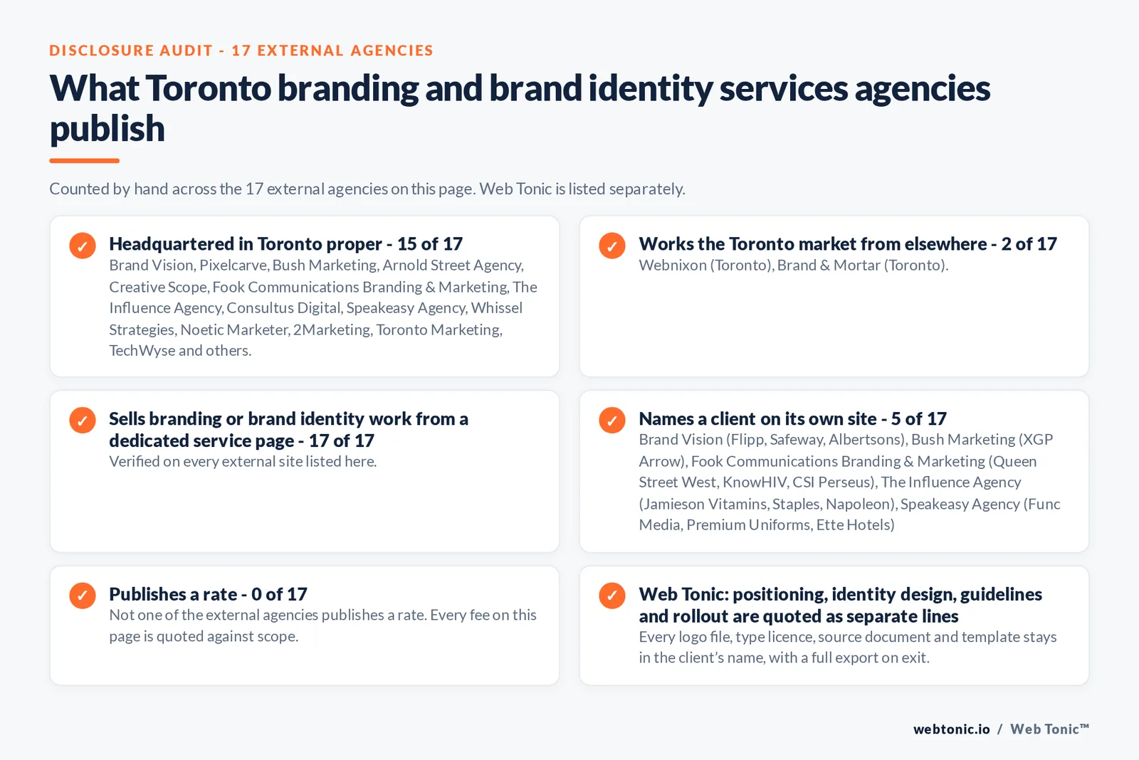 Disclosure audit of the 17 external Toronto branding and brand identity agencies on this page: which publish a Toronto address, which work the market from elsewhere, which name a client on their own site and which publish a rate; Web Tonic is listed separately