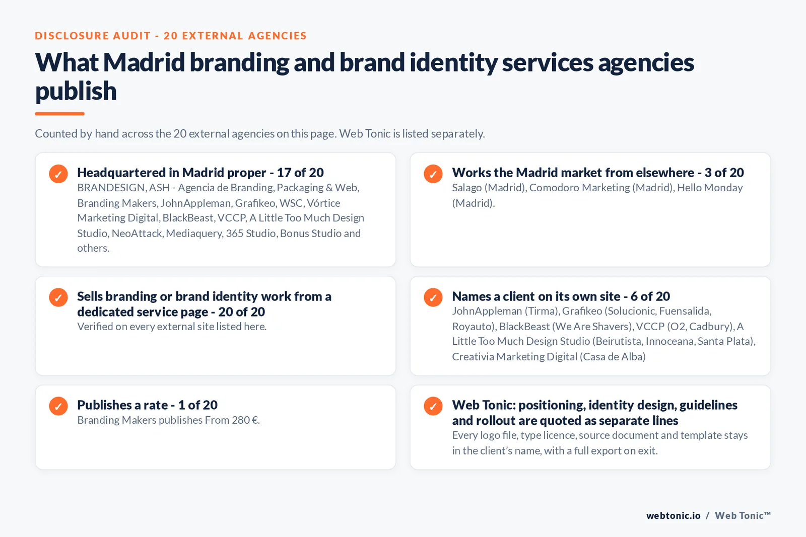 Disclosure audit of the 20 external Madrid branding and brand identity agencies on this page: which publish a Madrid address, which work the market from elsewhere, which name a client on their own site and which publish a rate; Web Tonic is listed separately