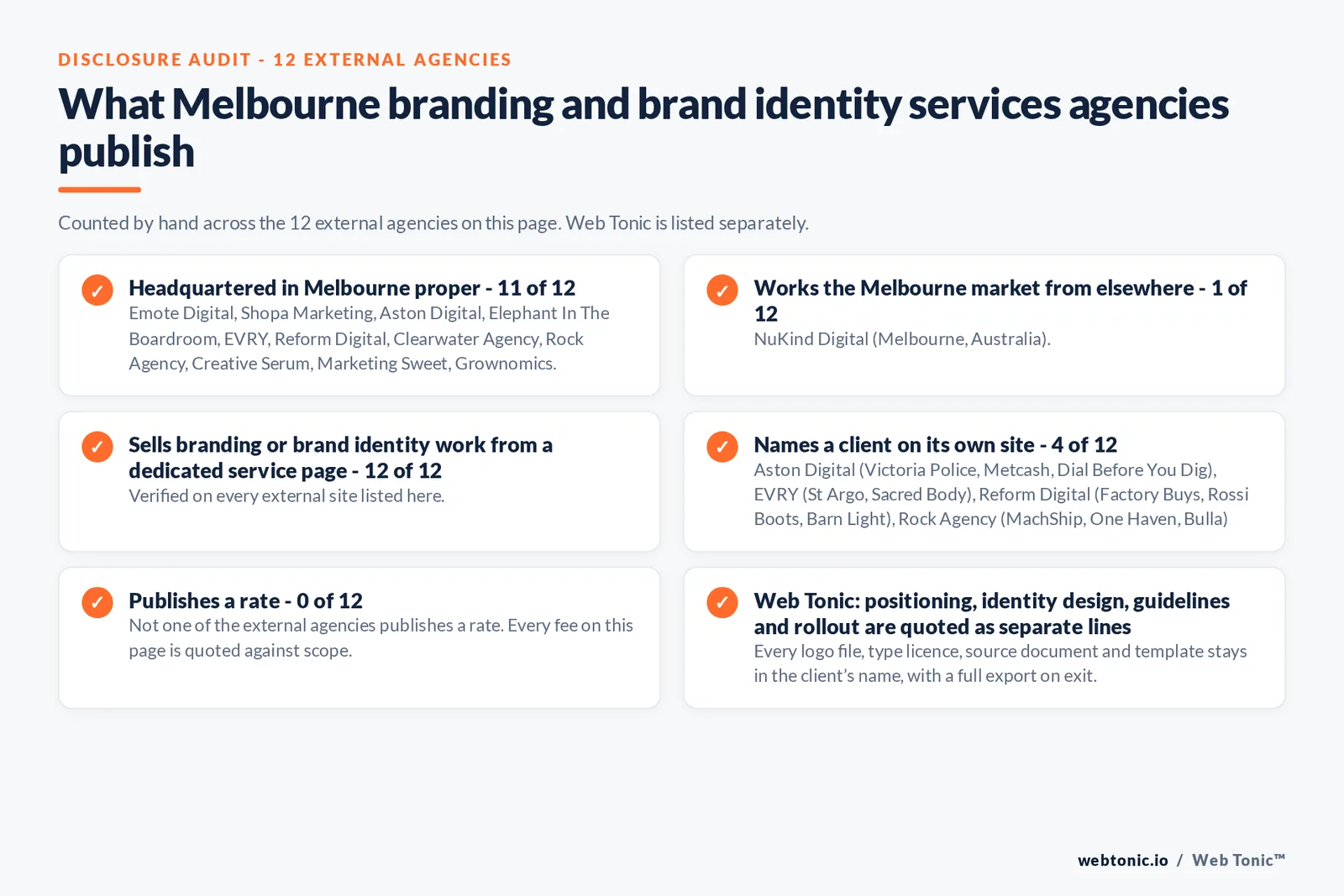 Disclosure audit of the 12 external Melbourne branding and brand identity agencies on this page: which publish a Melbourne address, which work the market from elsewhere, which name a client on their own site and which publish a rate; Web Tonic is listed separately