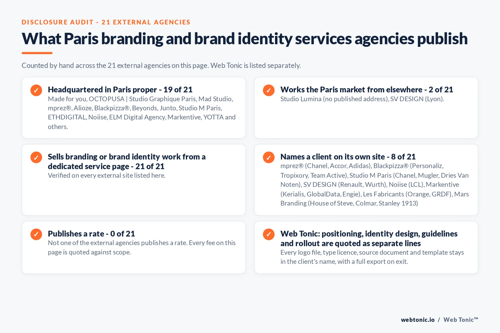 Disclosure audit of the 21 external Paris branding and brand identity agencies on this page: which publish a Paris address, which work the market from elsewhere, which name a client on their own site and which publish a rate; Web Tonic is listed separately