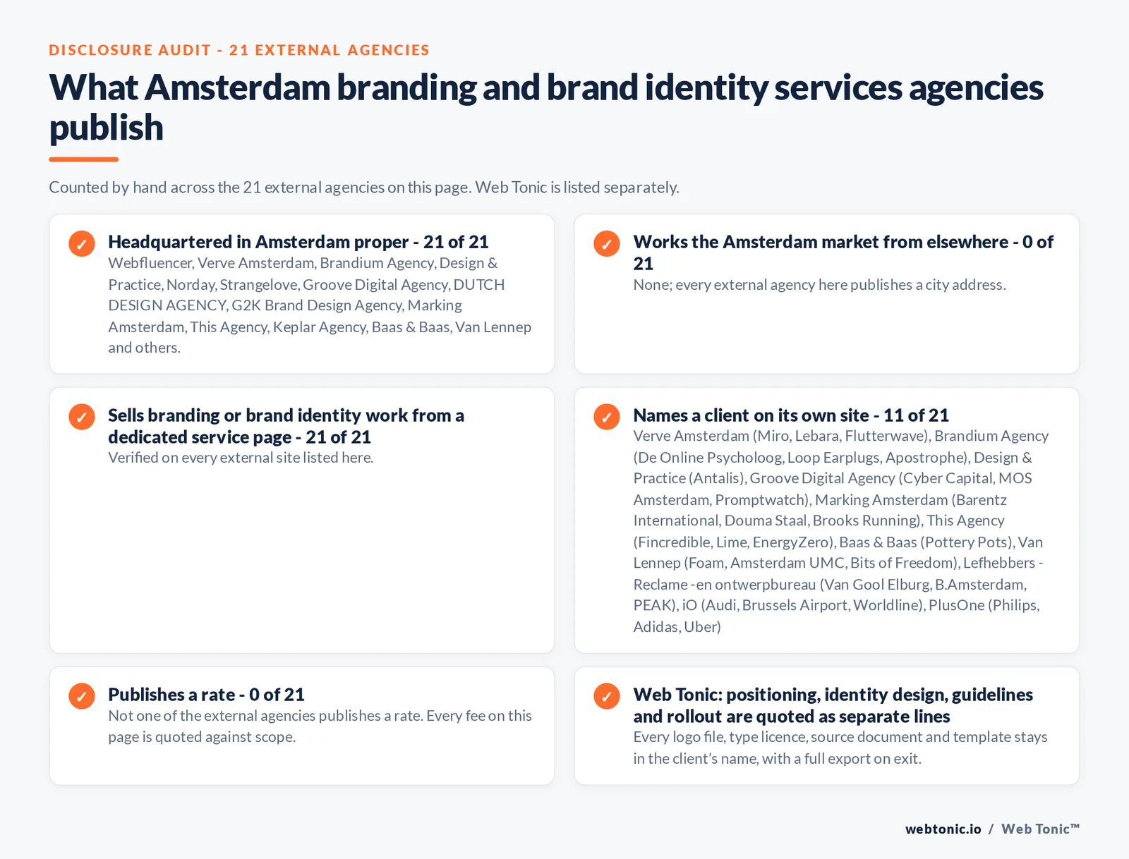 Disclosure audit of the 21 external Amsterdam branding and brand identity agencies on this page: which publish a Amsterdam address, which work the market from elsewhere, which name a client on their own site and which publish a rate; Web Tonic is listed separately