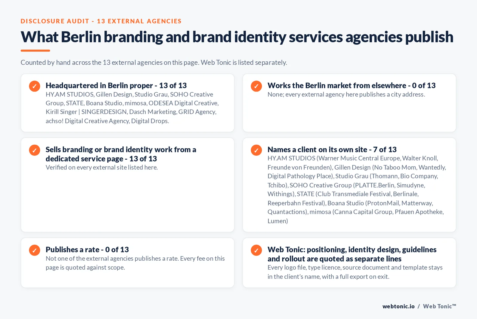 Disclosure audit of the 13 external Berlin branding and brand identity agencies on this page: which publish a Berlin address, which work the market from elsewhere, which name a client on their own site and which publish a rate; Web Tonic is listed separately