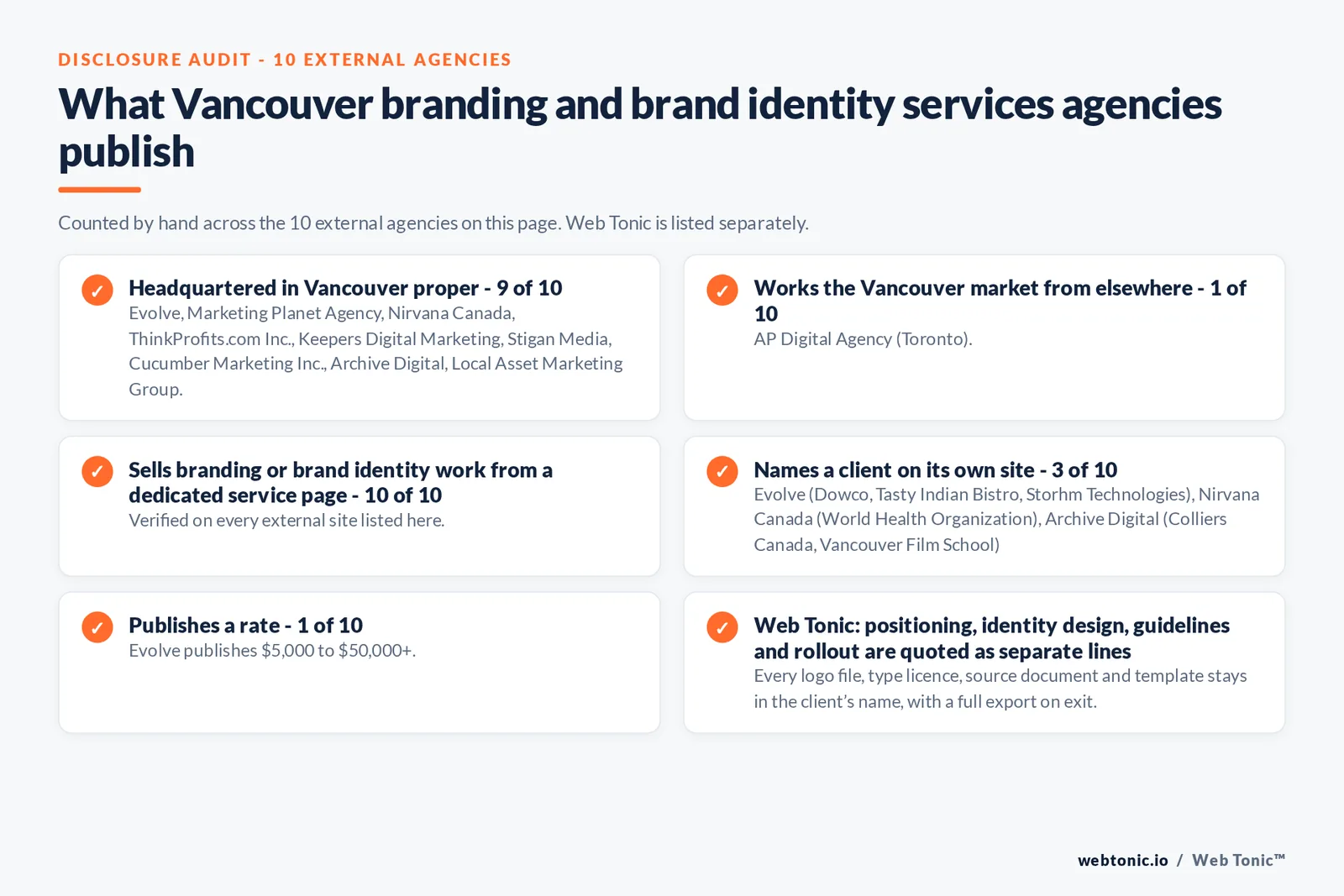 Disclosure audit of the 10 external Vancouver branding and brand identity agencies on this page: which publish a Vancouver address, which work the market from elsewhere, which name a client on their own site and which publish a rate; Web Tonic is listed separately