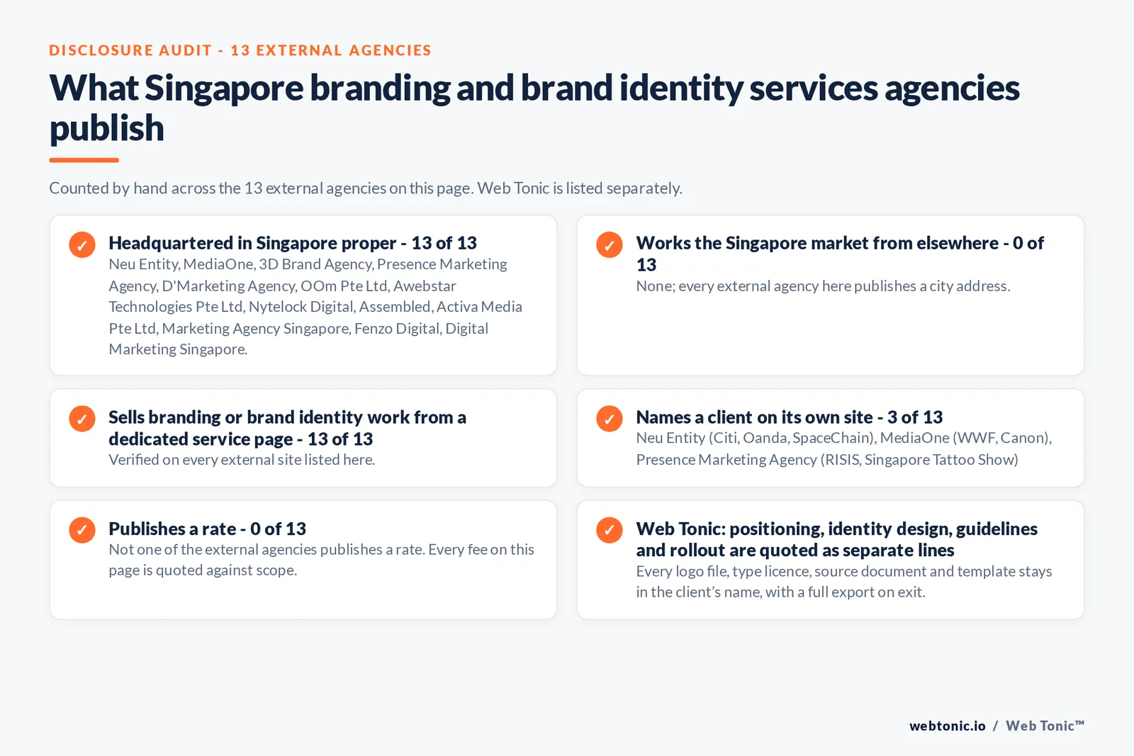 Disclosure audit of the 13 external Singapore branding and brand identity agencies on this page: which publish a Singapore address, which work the market from elsewhere, which name a client on their own site and which publish a rate; Web Tonic is listed separately