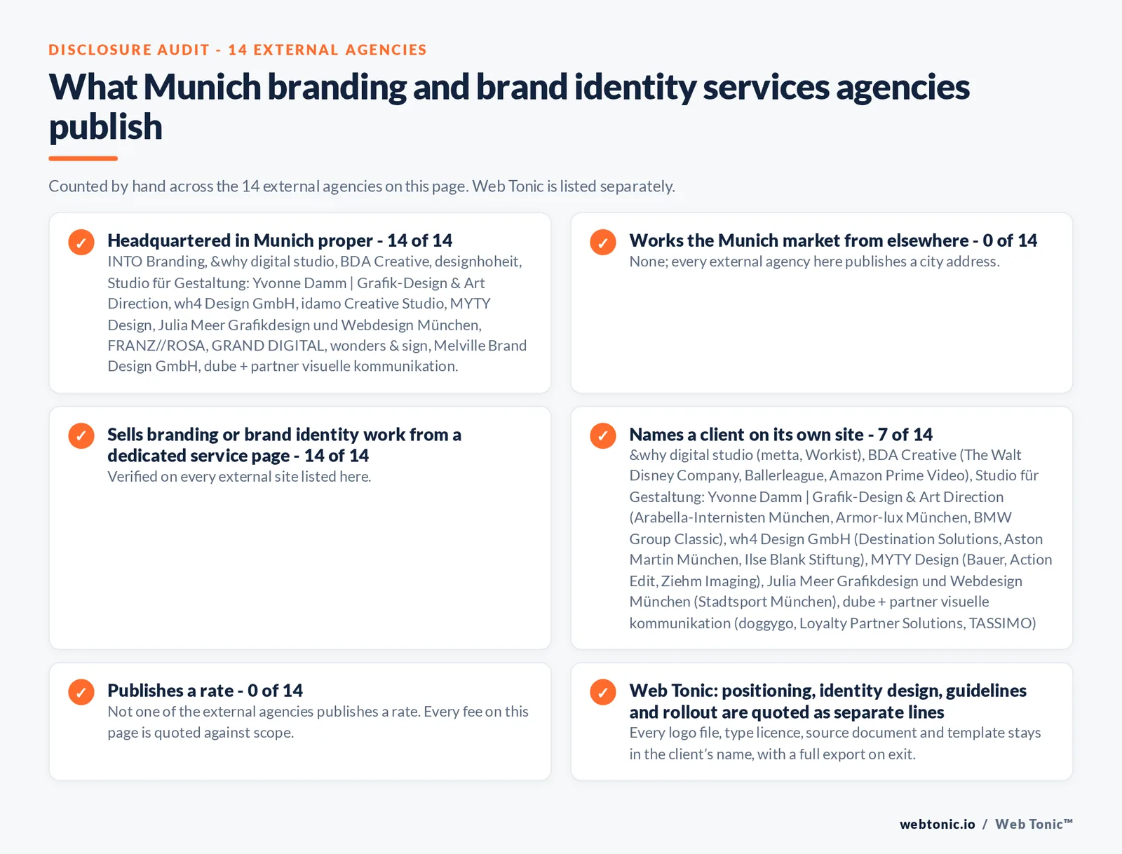 Disclosure audit of the 14 external Munich branding and brand identity agencies on this page: which publish a Munich address, which work the market from elsewhere, which name a client on their own site and which publish a rate; Web Tonic is listed separately