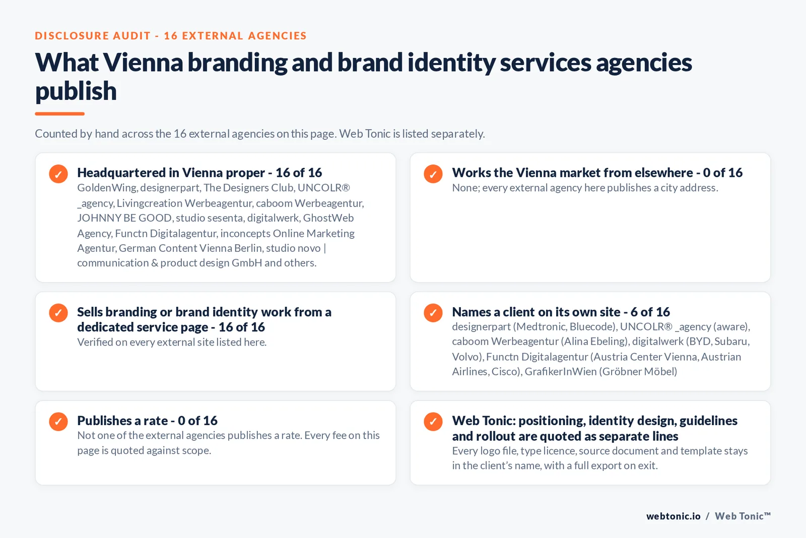 Disclosure audit of the 16 external Vienna branding and brand identity agencies on this page: which publish a Vienna address, which work the market from elsewhere, which name a client on their own site and which publish a rate; Web Tonic is listed separately