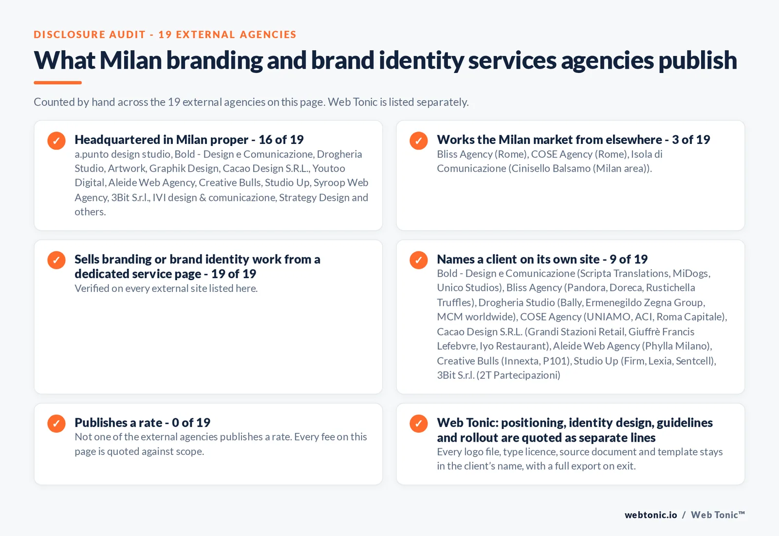 Disclosure audit of the 19 external Milan branding and brand identity agencies on this page: which publish a Milan address, which work the market from elsewhere, which name a client on their own site and which publish a rate; Web Tonic is listed separately