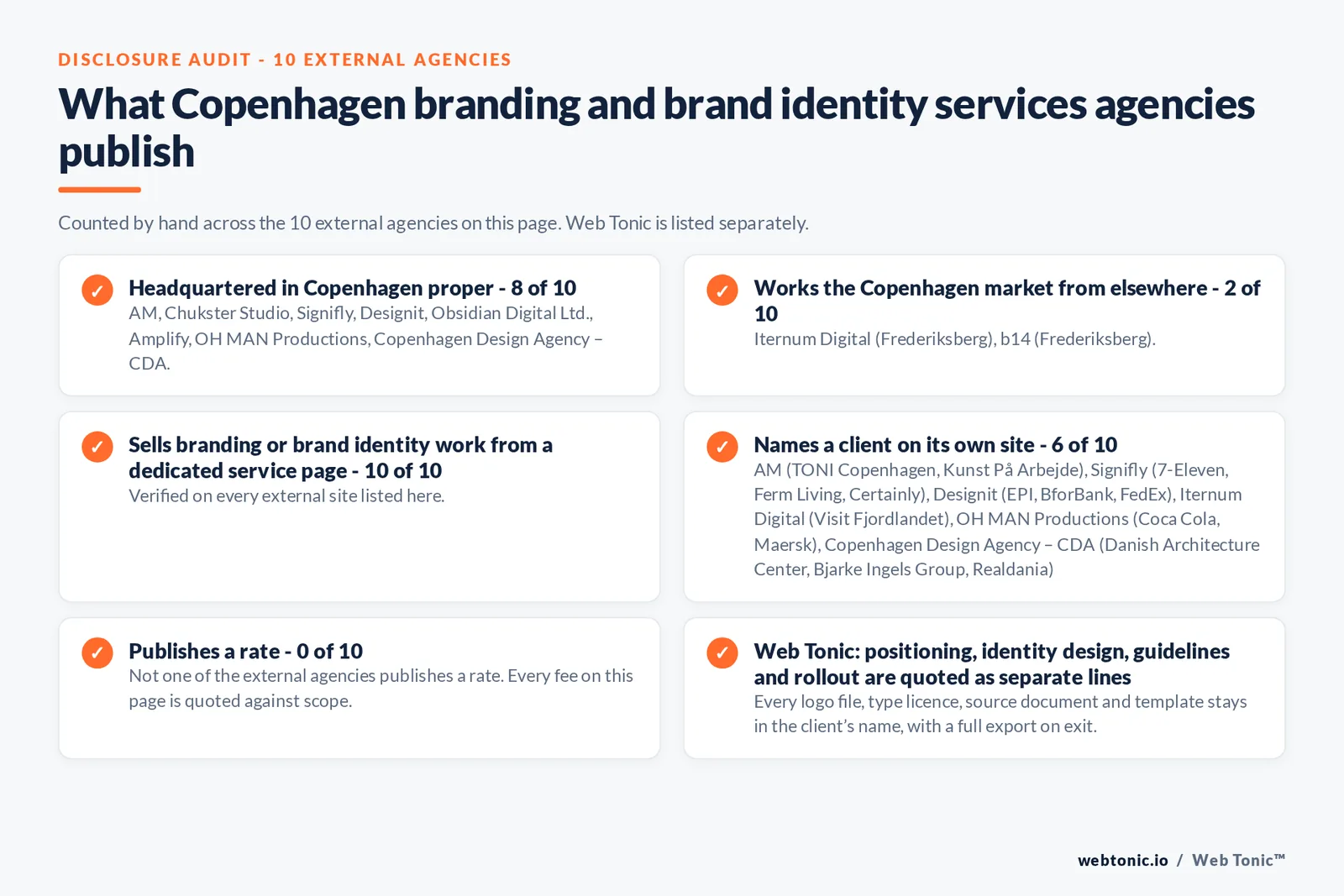 Disclosure audit of the 10 external Copenhagen branding and brand identity agencies on this page: which publish a Copenhagen address, which work the market from elsewhere, which name a client on their own site and which publish a rate; Web Tonic is listed separately