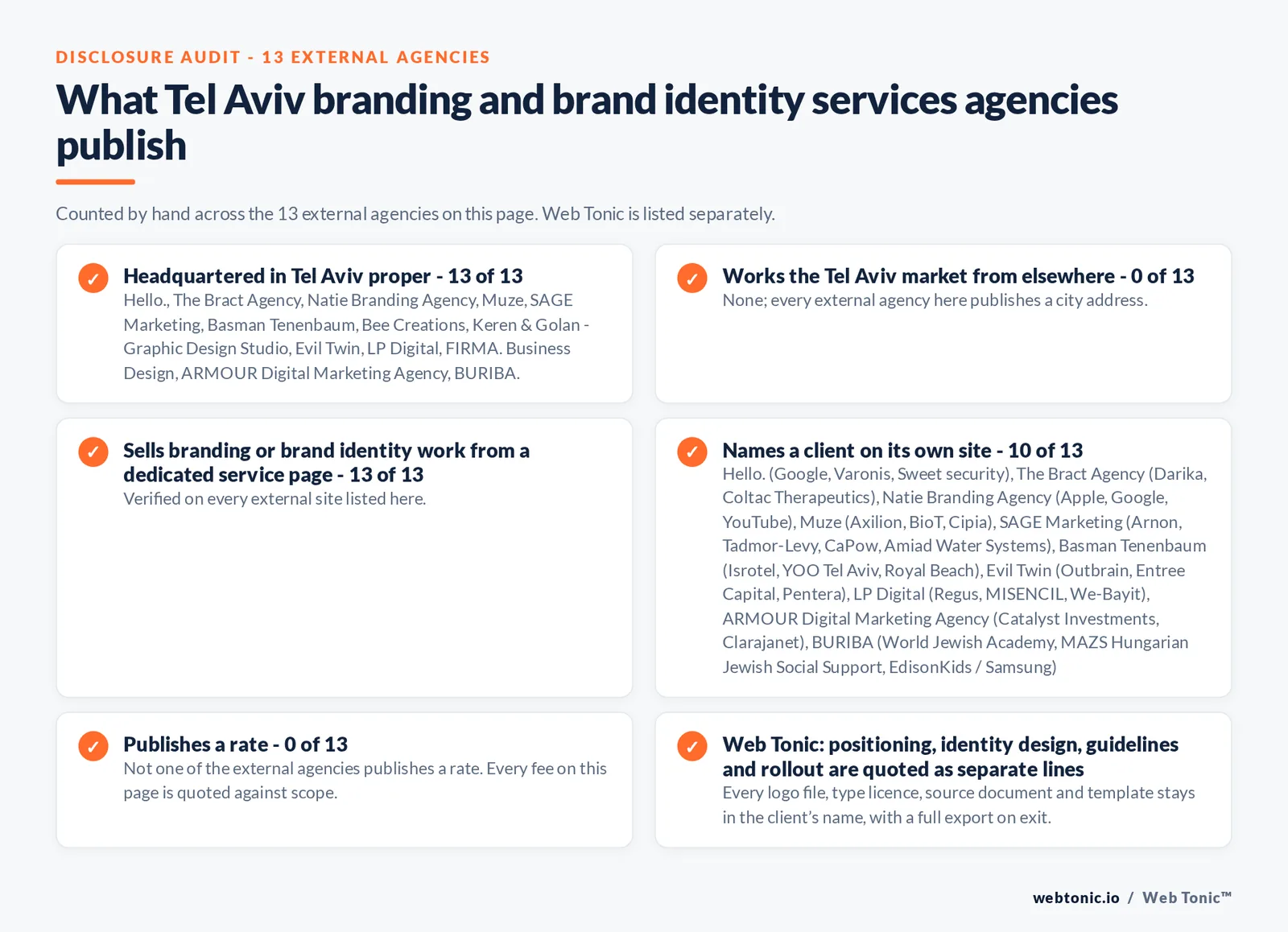 Disclosure audit of the 13 external Tel Aviv branding and brand identity agencies on this page: which publish a Tel Aviv address, which work the market from elsewhere, which name a client on their own site and which publish a rate; Web Tonic is listed separately