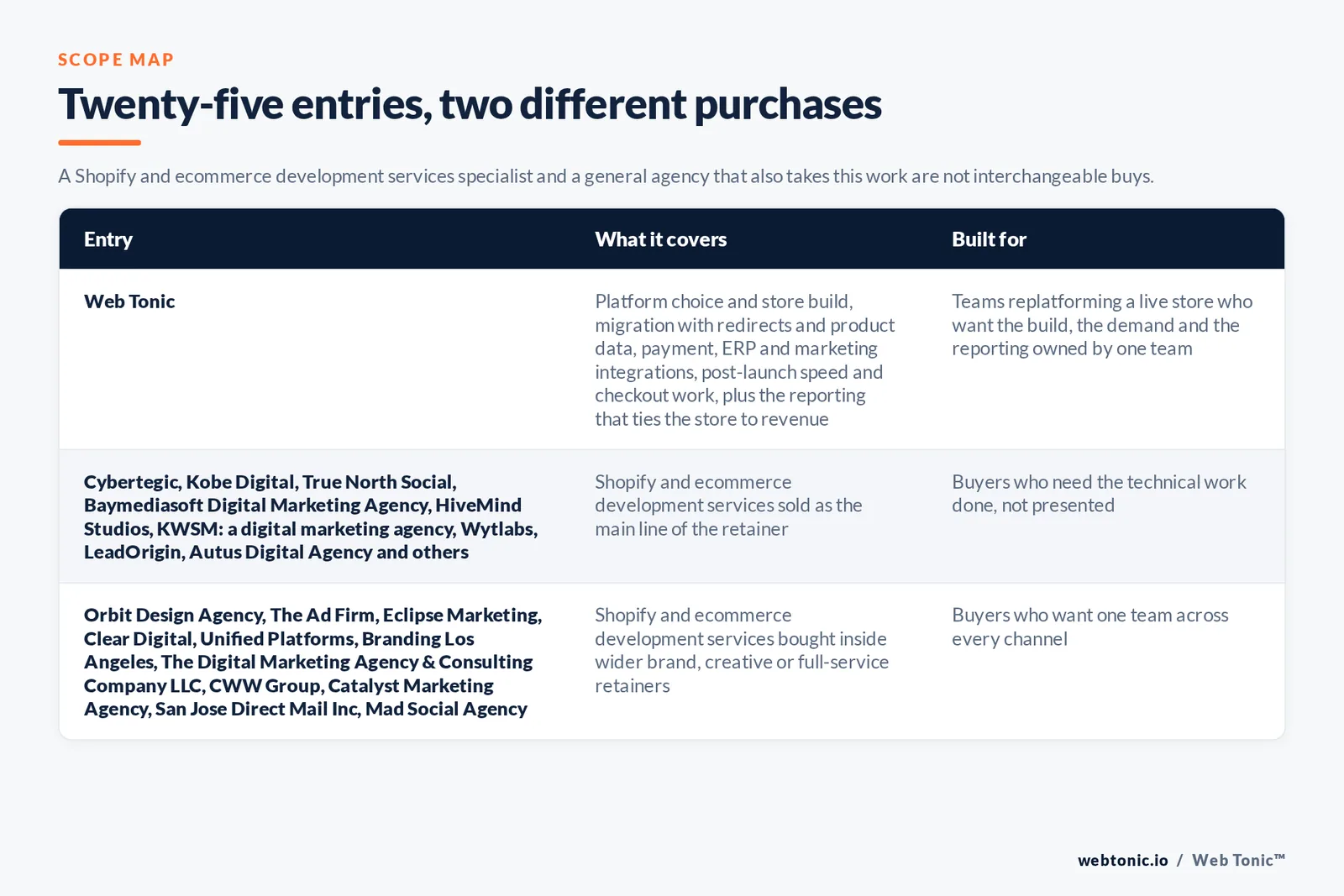 Scope map comparing 25 San Jose ecommerce development entries including Web Tonic by what each covers and who it is built for, separating Shopify and store build specialists from full-service agencies that also take store work, with Web Tonic running the build, the demand and the revenue reporting as one programme