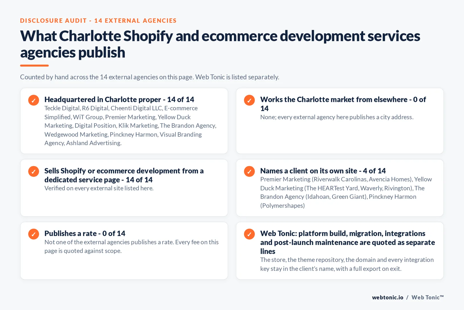 Disclosure audit of the 14 external Charlotte Shopify and ecommerce development agencies on this page: which publish a Charlotte address, which work the market from elsewhere, which name a client on their own site and which publish a rate; Web Tonic is listed separately