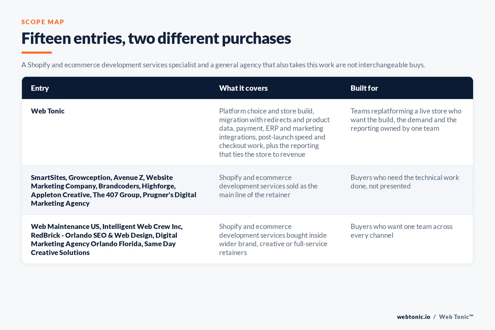 Scope map comparing 15 Orlando ecommerce development entries including Web Tonic by what each covers and who it is built for, separating Shopify and store build specialists from full-service agencies that also take store work, with Web Tonic running the build, the demand and the revenue reporting as one programme