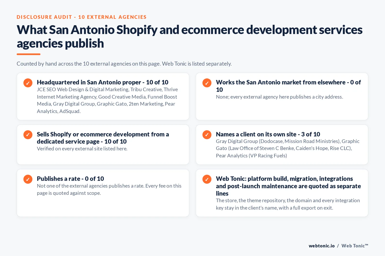 Disclosure audit of the 10 external San Antonio Shopify and ecommerce development agencies on this page: which publish a San Antonio address, which work the market from elsewhere, which name a client on their own site and which publish a rate; Web Tonic is listed separately