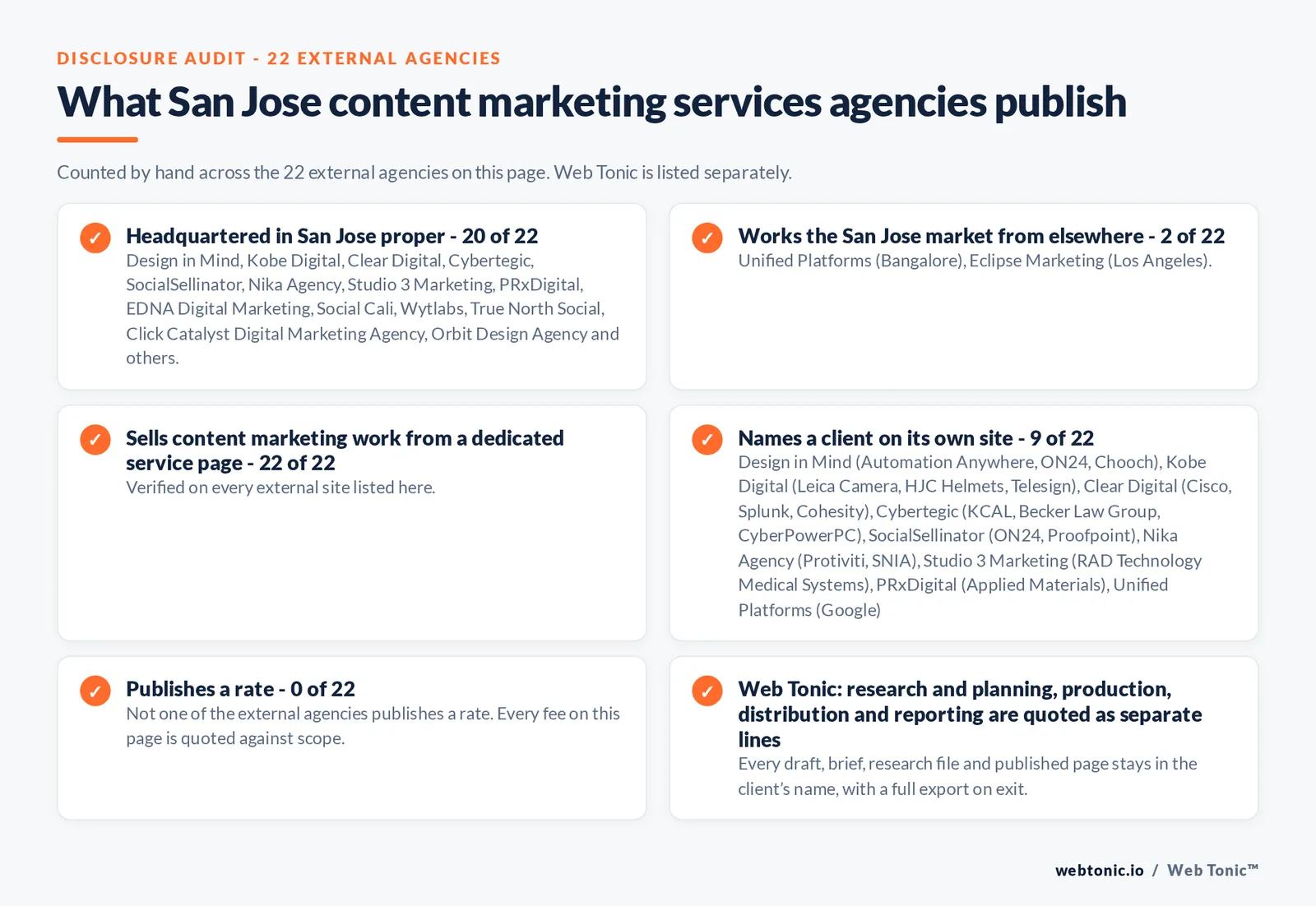 Disclosure audit of the 22 external San Jose content marketing agencies on this page: which publish a San Jose address, which work the market from elsewhere, which name a client on their own site and which publish a rate; Web Tonic is listed separately