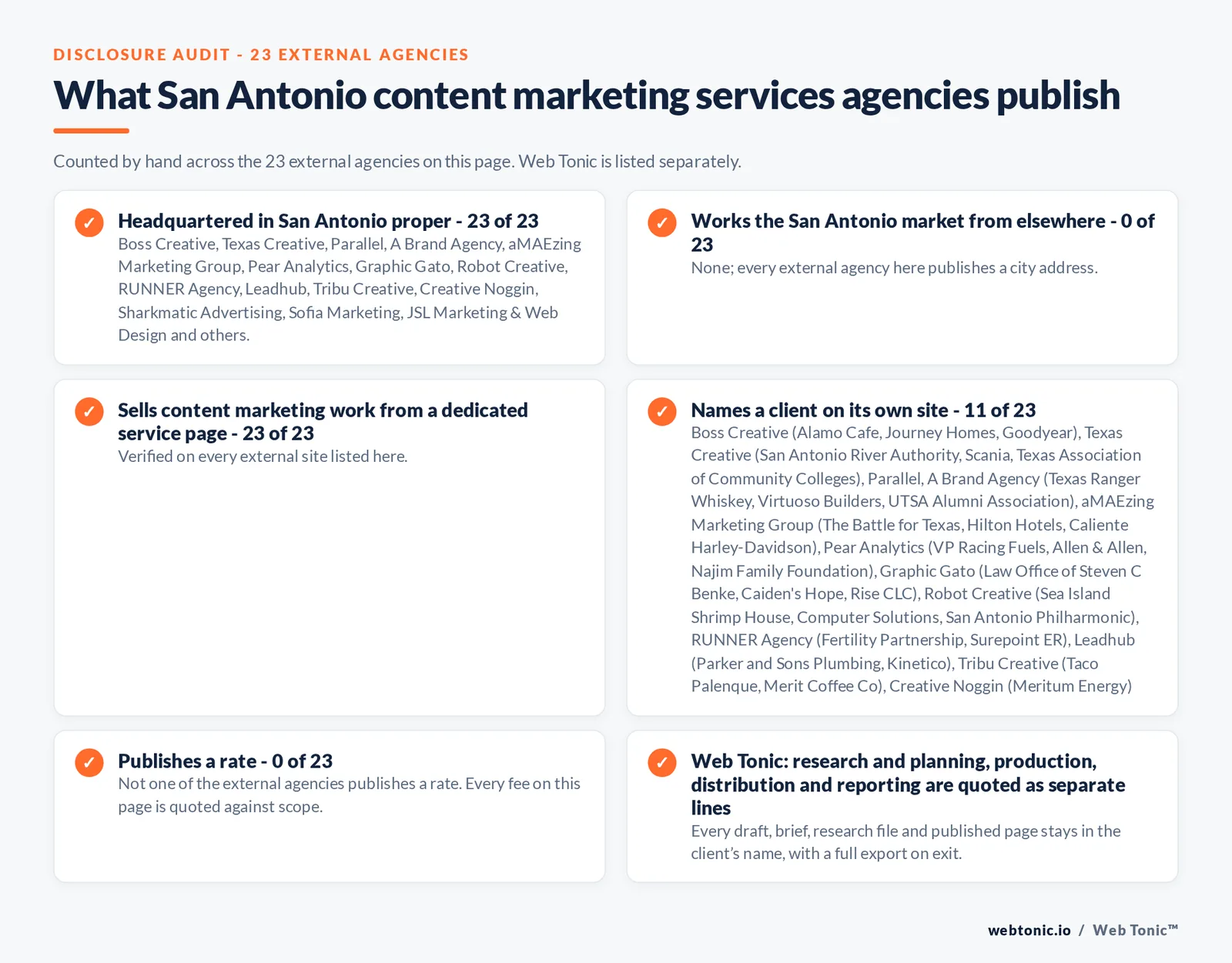 Disclosure audit of the 23 external San Antonio content marketing agencies on this page: which publish a San Antonio address, which work the market from elsewhere, which name a client on their own site and which publish a rate; Web Tonic is listed separately