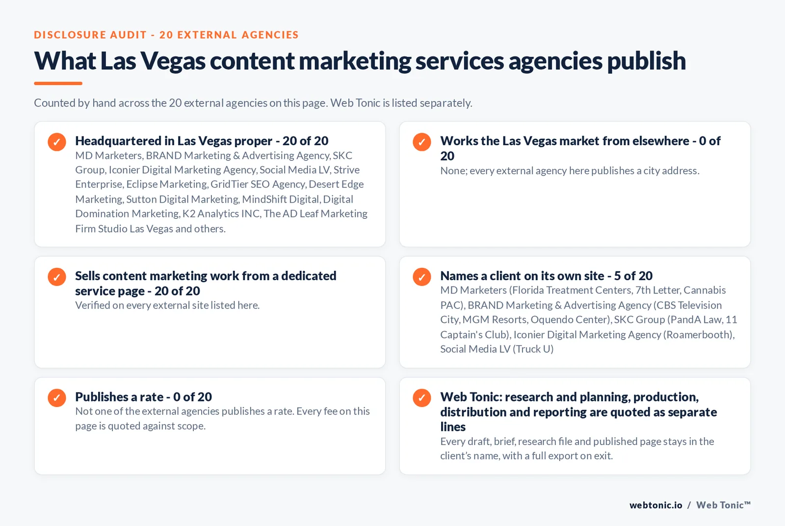 Disclosure audit of the 20 external Las Vegas content marketing agencies on this page: which publish a Las Vegas address, which work the market from elsewhere, which name a client on their own site and which publish a rate; Web Tonic is listed separately
