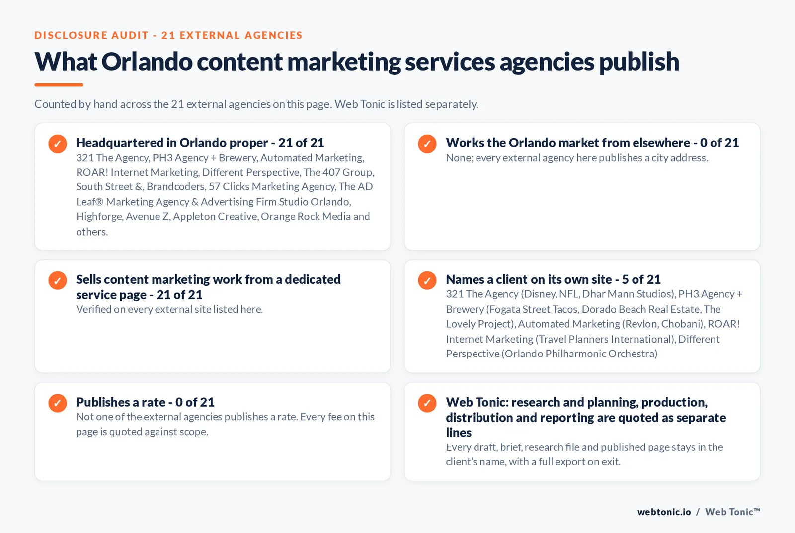 Disclosure audit of the 21 external Orlando content marketing agencies on this page: which publish a Orlando address, which work the market from elsewhere, which name a client on their own site and which publish a rate; Web Tonic is listed separately