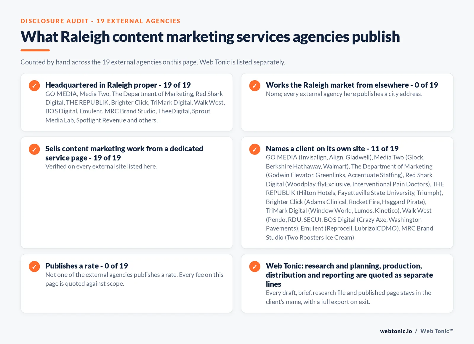 Disclosure audit of the 19 external Raleigh content marketing agencies on this page: which publish a Raleigh address, which work the market from elsewhere, which name a client on their own site and which publish a rate; Web Tonic is listed separately