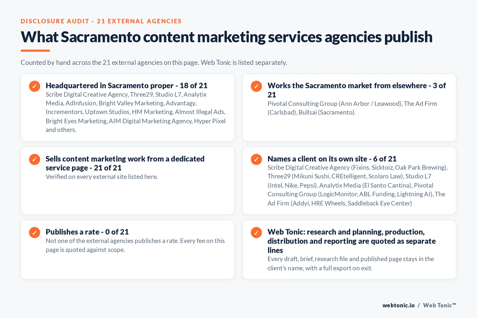 Disclosure audit of the 21 external Sacramento content marketing agencies on this page: which publish a Sacramento address, which work the market from elsewhere, which name a client on their own site and which publish a rate; Web Tonic is listed separately