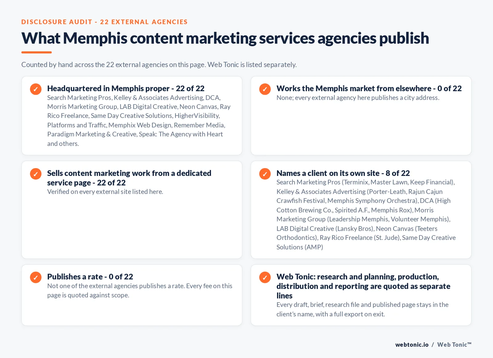 Disclosure audit of the 22 external Memphis content marketing agencies on this page: which publish a Memphis address, which work the market from elsewhere, which name a client on their own site and which publish a rate; Web Tonic is listed separately