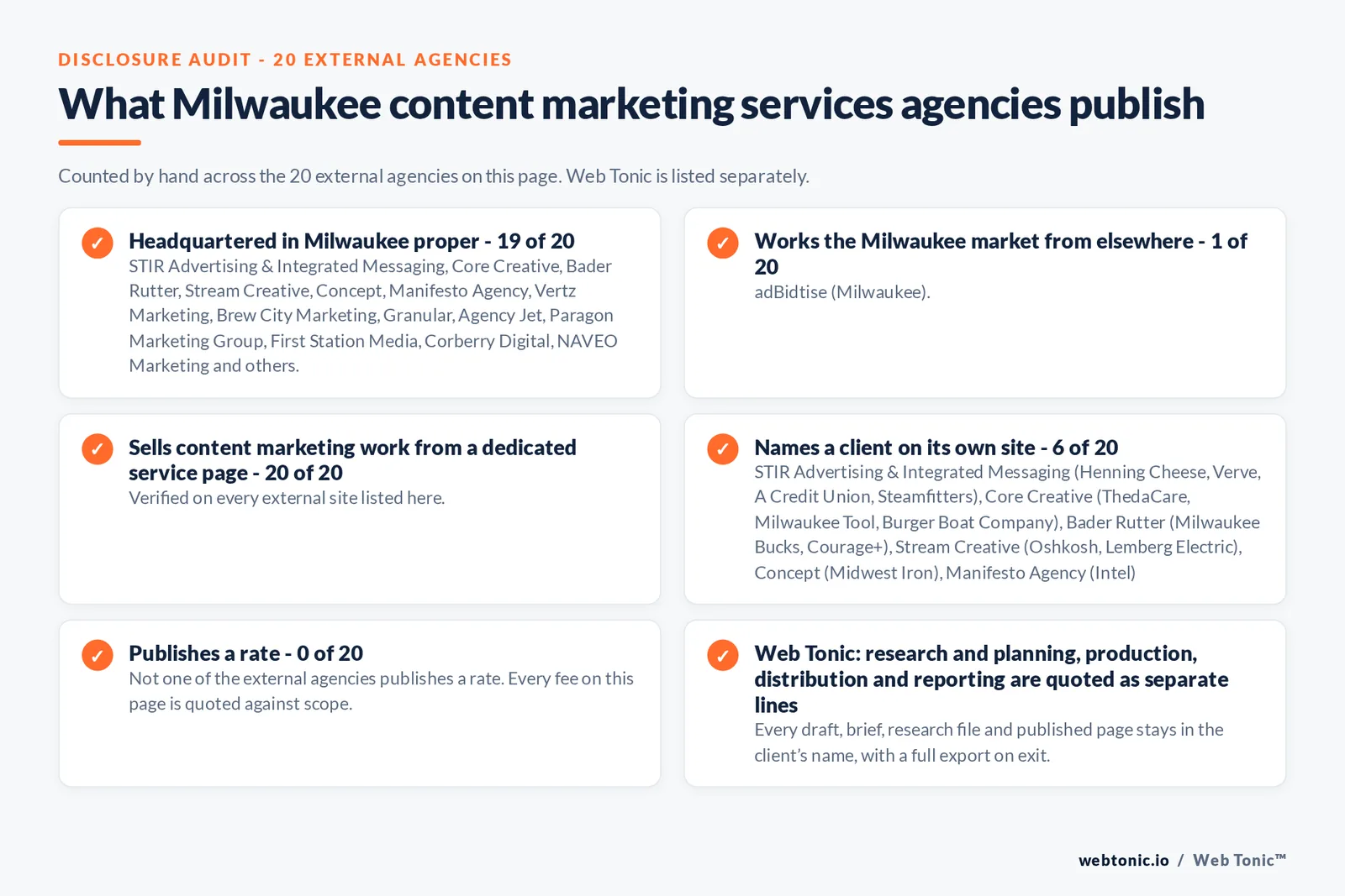 Disclosure audit of the 20 external Milwaukee content marketing agencies on this page: which publish a Milwaukee address, which work the market from elsewhere, which name a client on their own site and which publish a rate; Web Tonic is listed separately