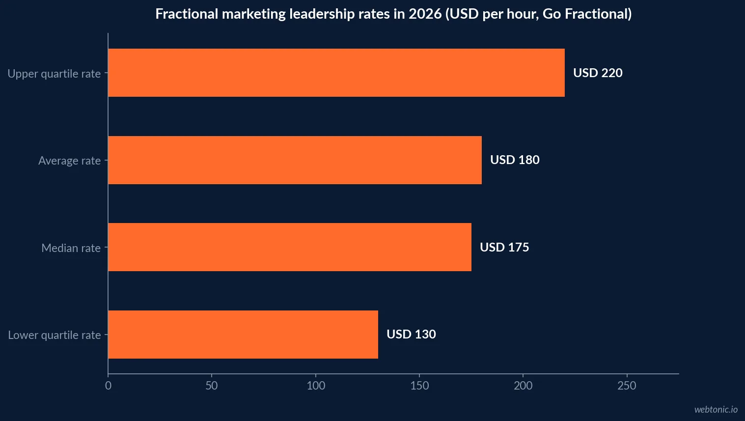 Horizontal bar chart of fractional marketing leadership rates in 2026 showing an upper quartile of USD 220 an hour, an average of USD 180, a median of USD 175 and a lower quartile of USD 130