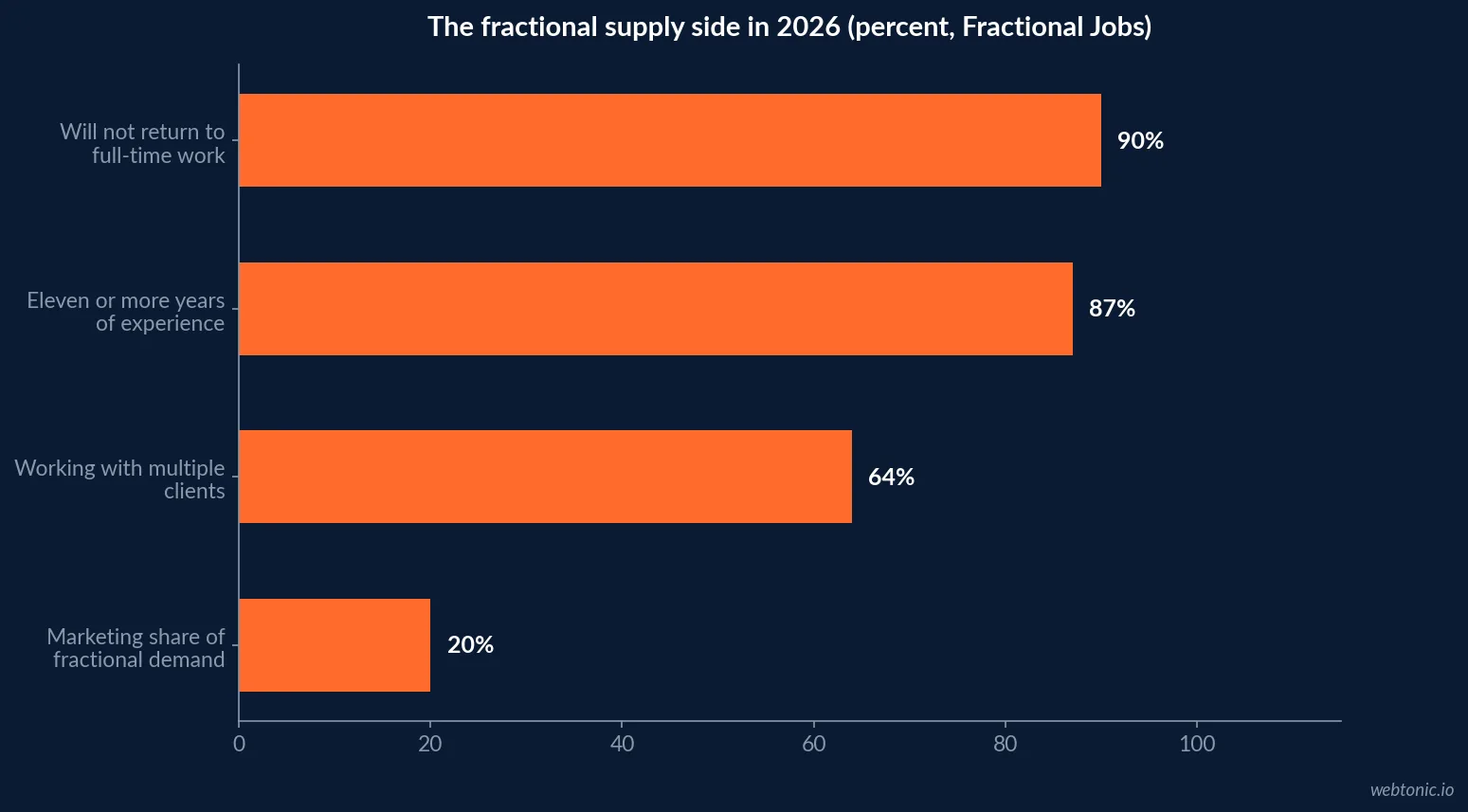 Horizontal bar chart of the fractional supply side in 2026 showing 90 percent who will not return to full-time work, 87 percent with eleven or more years of experience, 64 percent working with multiple clients and marketing at 20 percent of demand