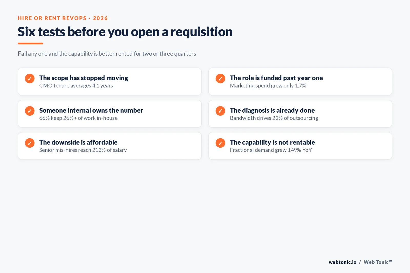 Branded checklist graphic listing six tests to apply before opening a permanent marketing operations requisition, each paired with a published 2026 benchmark