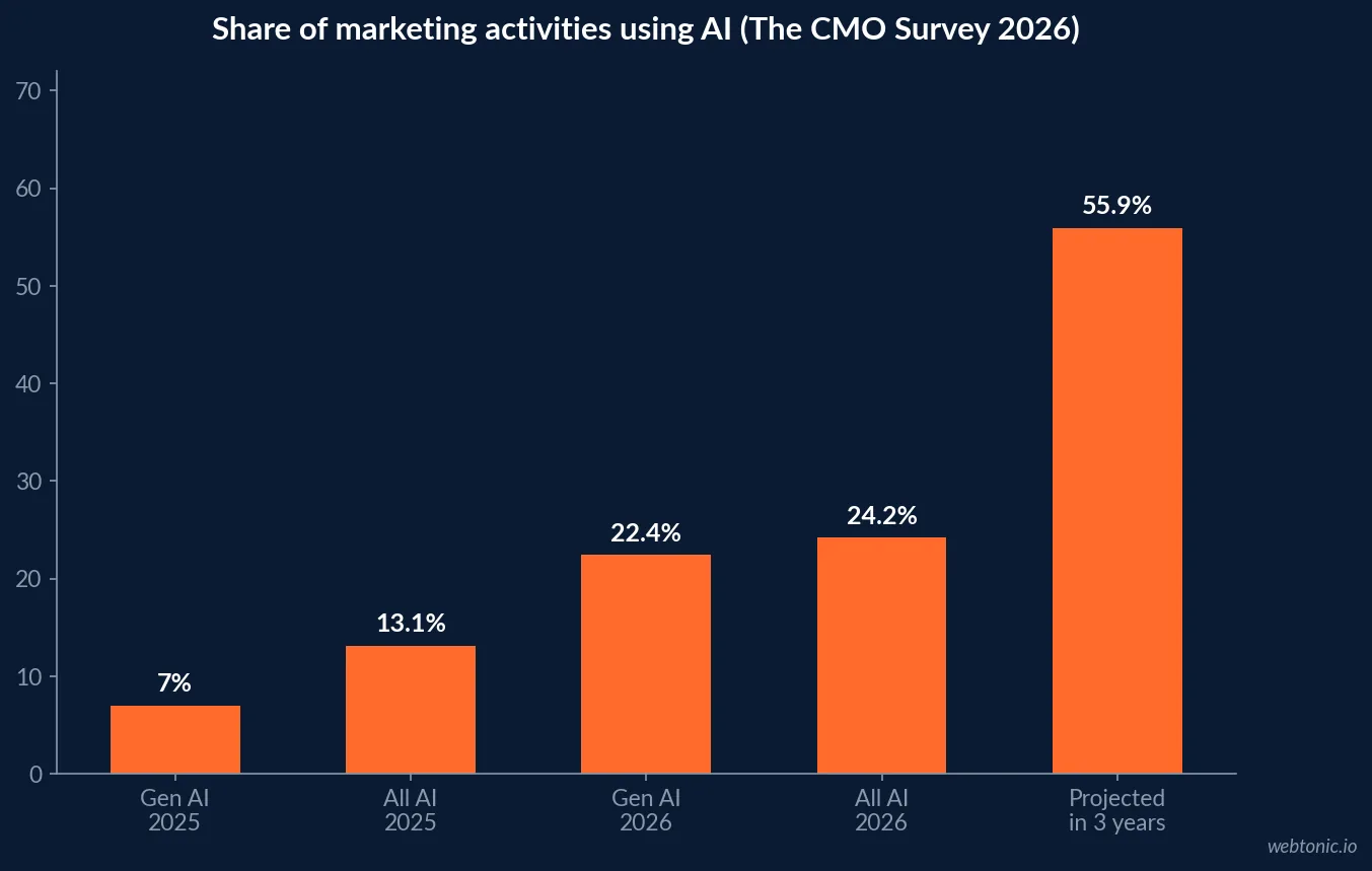 Bar chart of AI adoption in marketing showing generative AI at 7.0 percent of activities in 2025 and 22.4 percent in 2026, all AI at 13.1 then 24.2 percent, and 55.9 percent projected within three years