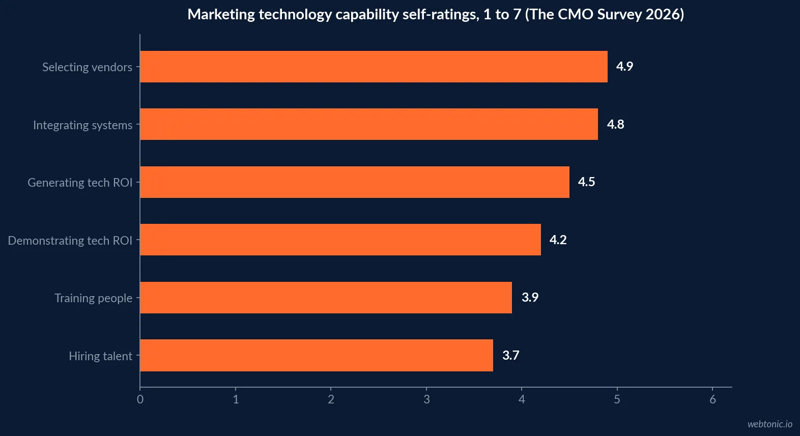 Horizontal bar chart of 2026 marketing technology capability self-ratings on a one to seven scale showing vendor selection at 4.9, integration 4.8, generating ROI 4.5, demonstrating ROI 4.2, training 3.9 and hiring 3.7