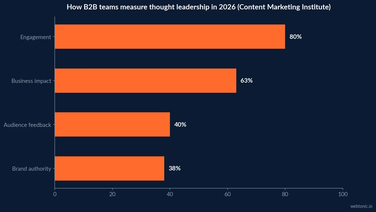 Horizontal bar chart of how B2B teams measure thought leadership in 2026 showing engagement at 80 percent, business impact at 63 percent, audience feedback at 40 percent and brand authority at 38 percent
