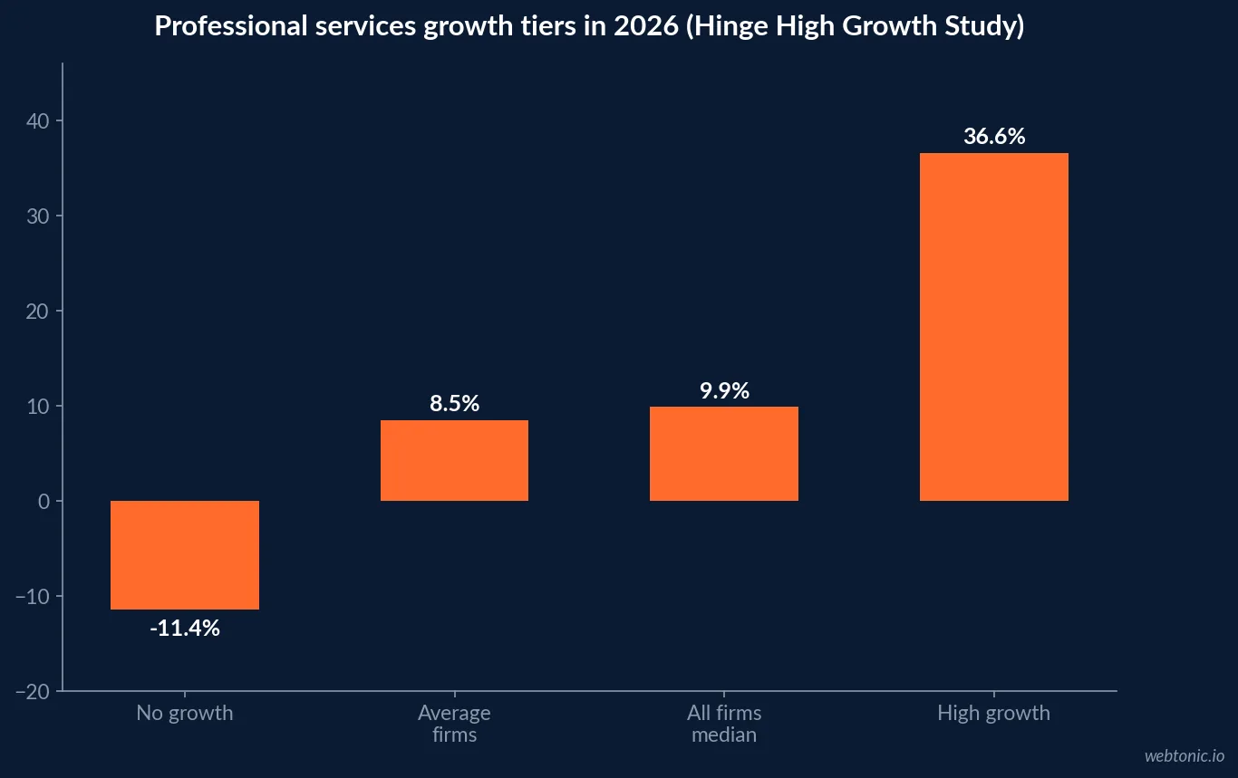 Bar chart of professional services growth tiers in 2026 showing no-growth firms at minus 11.4 percent, average firms at 8.5 percent, the all-firm median at 9.9 percent and high-growth firms at 36.6 percent