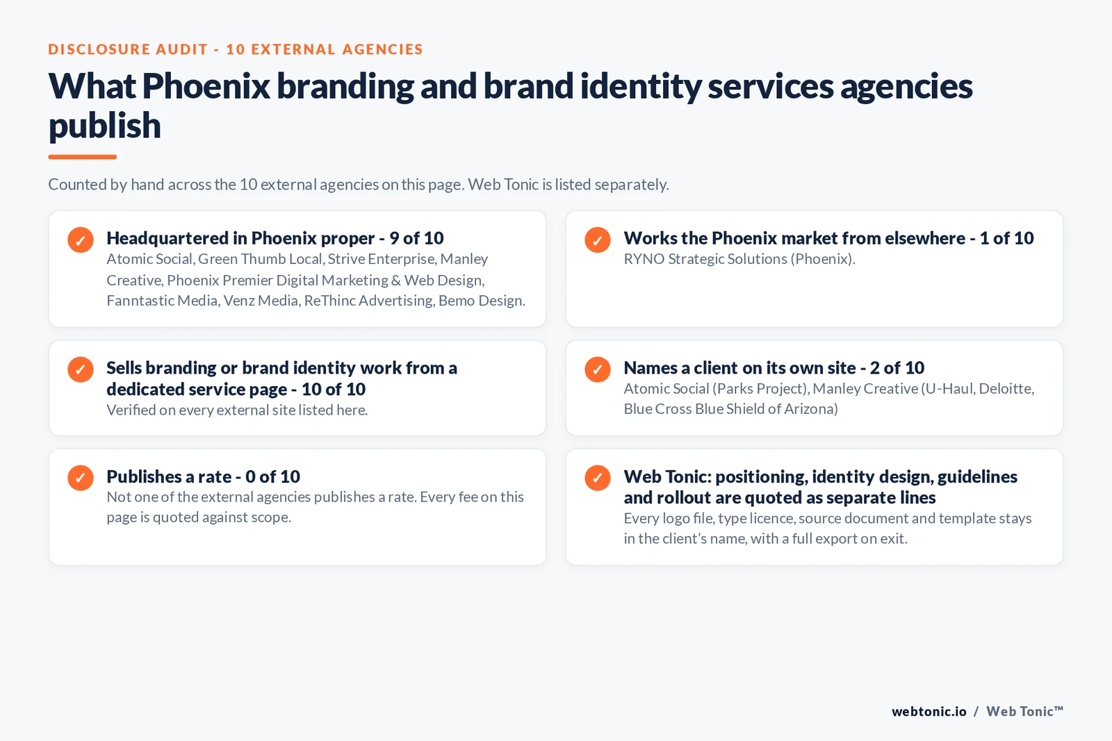 Disclosure audit of the 10 external Phoenix branding and brand identity agencies on this page: which publish a Phoenix address, which work the market from elsewhere, which name a client on their own site and which publish a rate; Web Tonic is listed separately