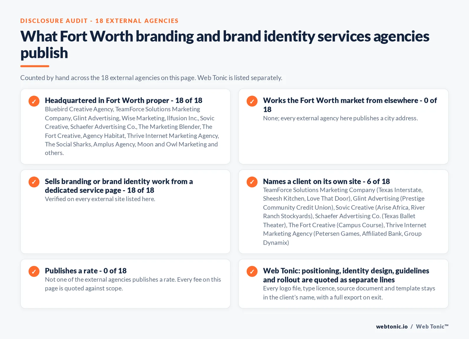 Disclosure audit of the 18 external Fort Worth branding and brand identity agencies on this page: which publish a Fort Worth address, which work the market from elsewhere, which name a client on their own site and which publish a rate; Web Tonic is listed separately