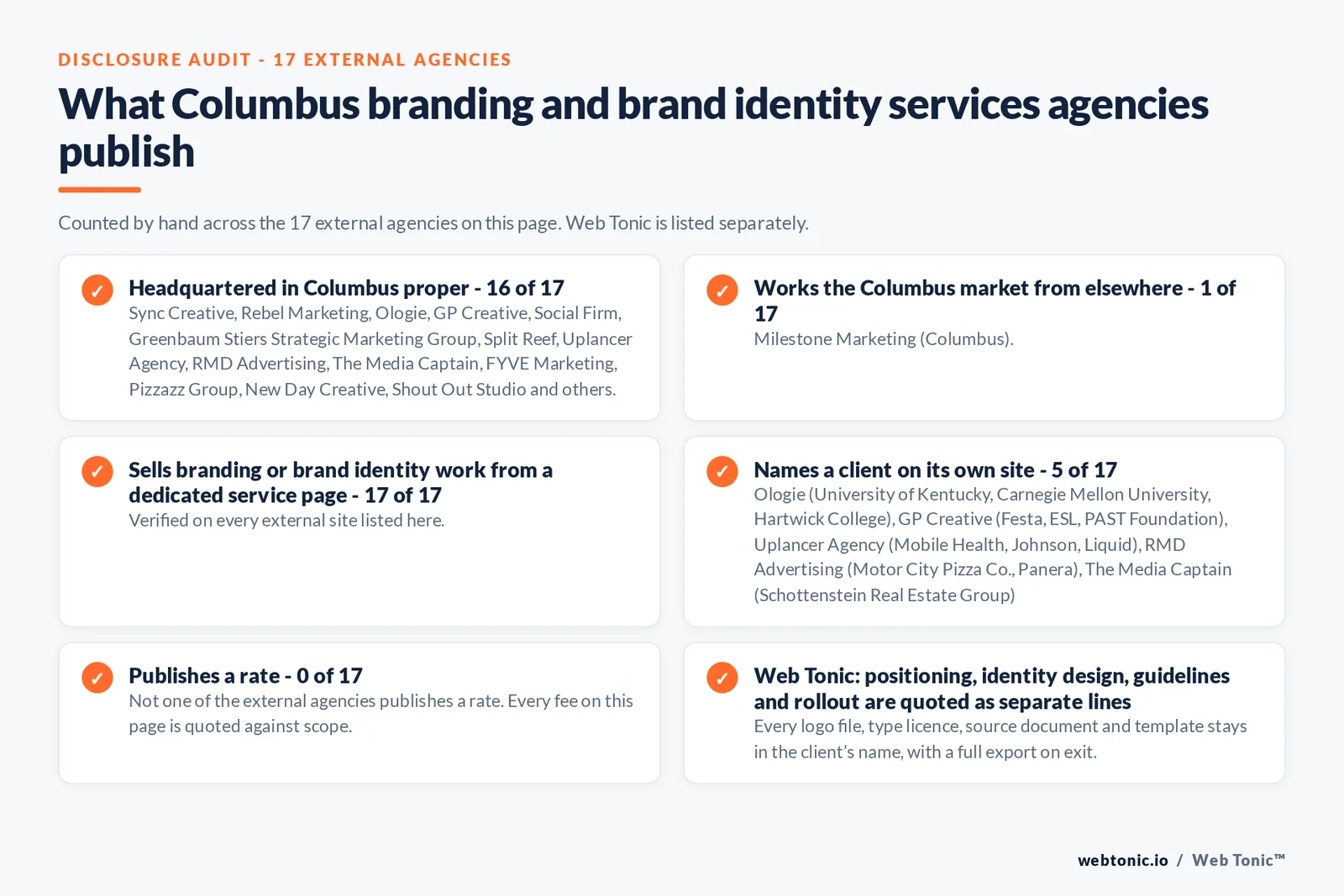 Disclosure audit of the 17 external Columbus branding and brand identity agencies on this page: which publish a Columbus address, which work the market from elsewhere, which name a client on their own site and which publish a rate; Web Tonic is listed separately