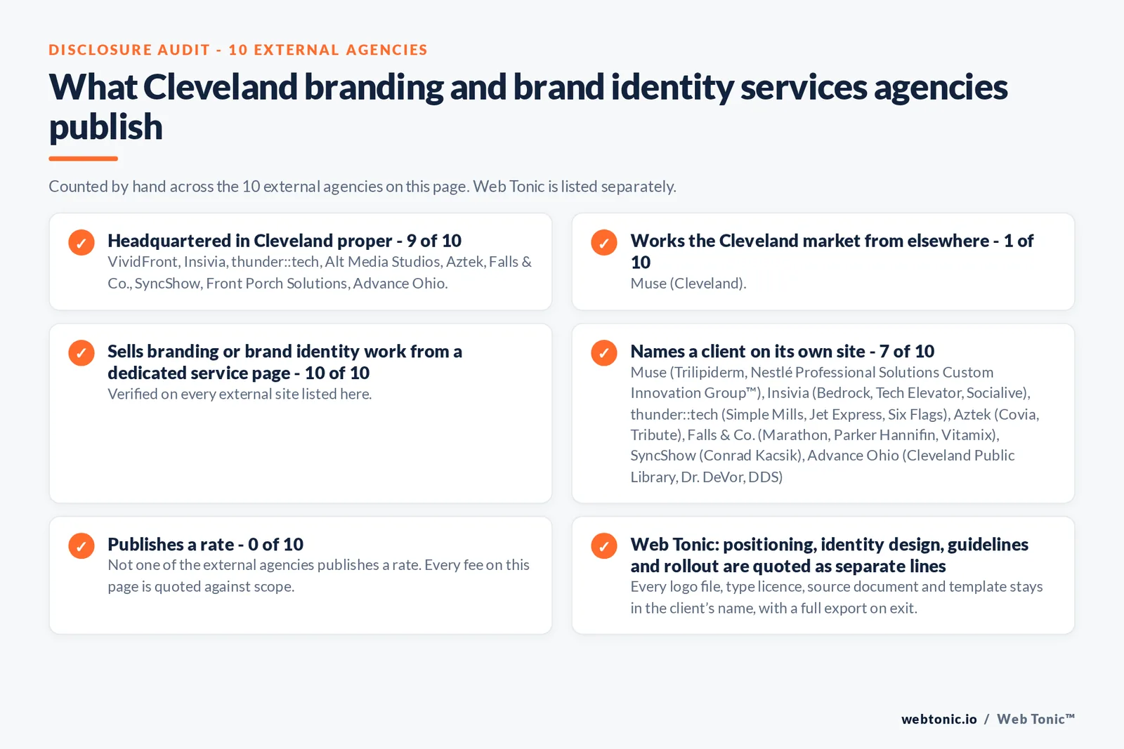 Disclosure audit of the 10 external Cleveland branding and brand identity agencies on this page: which publish a Cleveland address, which work the market from elsewhere, which name a client on their own site and which publish a rate; Web Tonic is listed separately