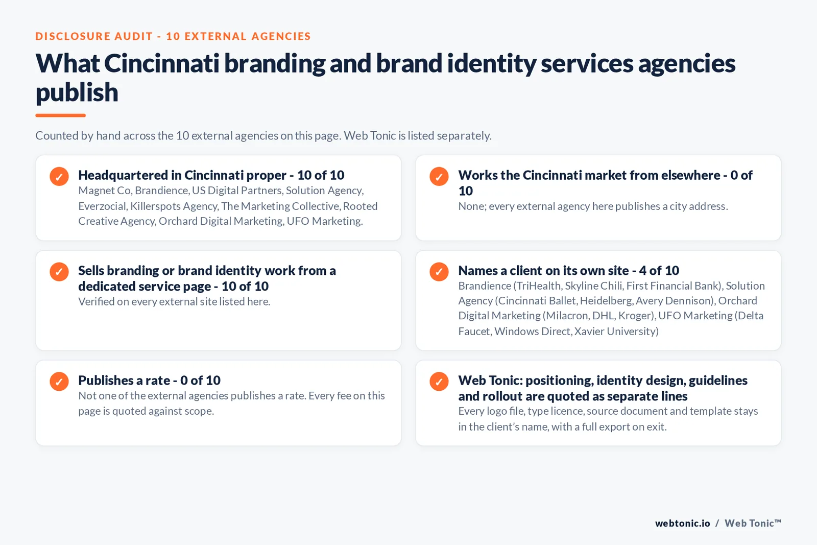 Disclosure audit of the 10 external Cincinnati branding and brand identity agencies on this page: which publish a Cincinnati address, which work the market from elsewhere, which name a client on their own site and which publish a rate; Web Tonic is listed separately